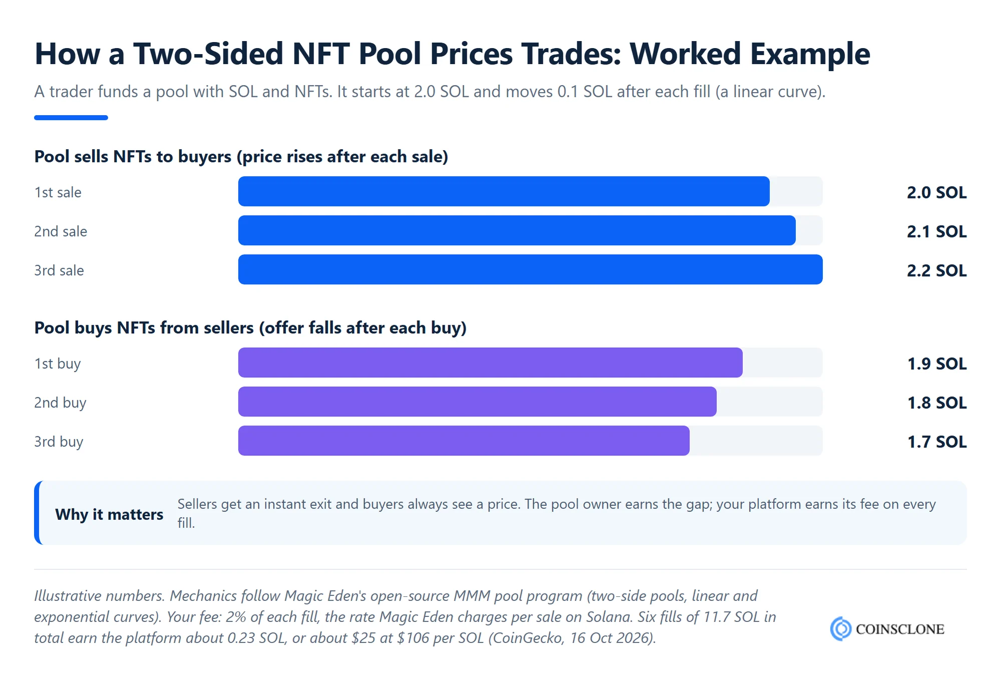 Worked example of a two-sided NFT pool in a Magic Eden clone script on a linear price curve, selling NFTs at 2.0, 2.1 and 2.2 SOL and buying them at 1.9, 1.8 and 1.7 SOL