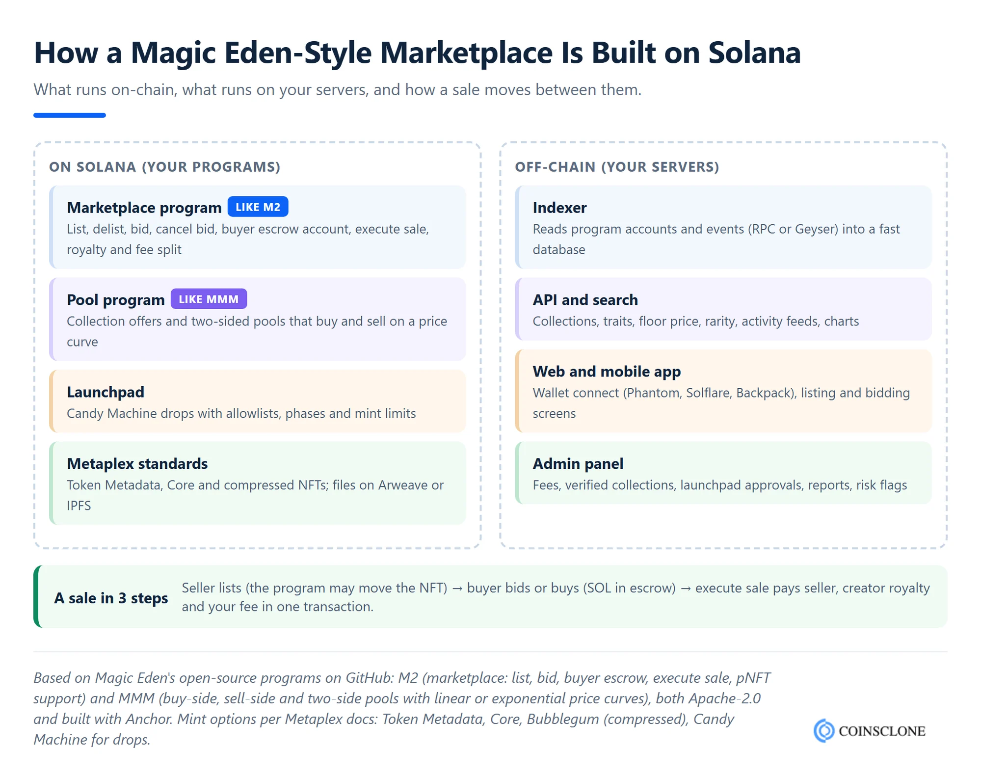 Architecture diagram of a Magic Eden clone script on Solana showing the marketplace program, pool program, launchpad and Metaplex standards on-chain, and the indexer, API, app and admin panel off-chain