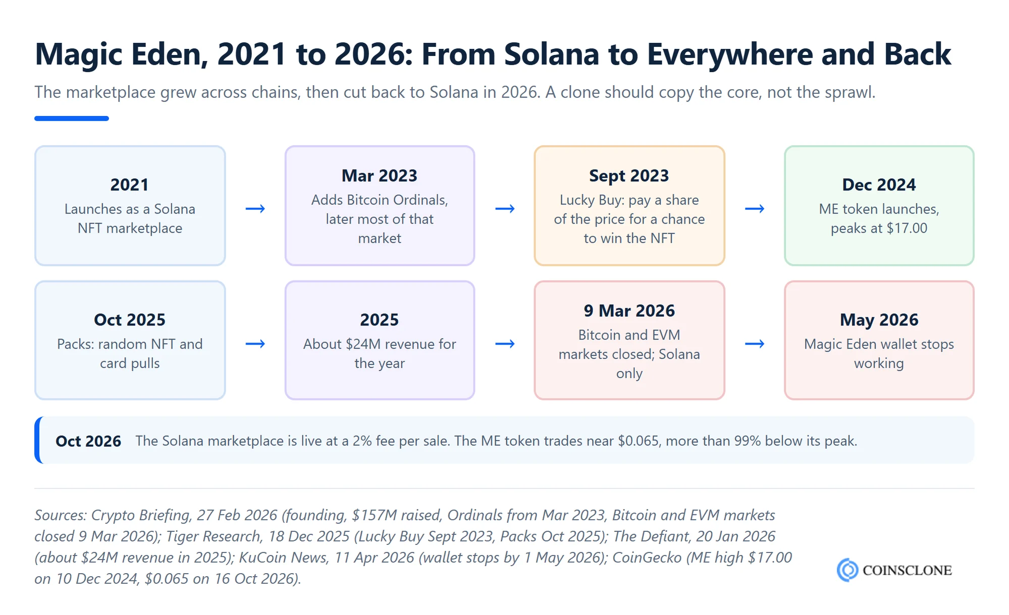 Timeline of Magic Eden from its 2021 Solana launch through Bitcoin Ordinals, Lucky Buy, the ME token peak and Packs to closing its Bitcoin and EVM markets in March 2026 and shutting its wallet in May 2026