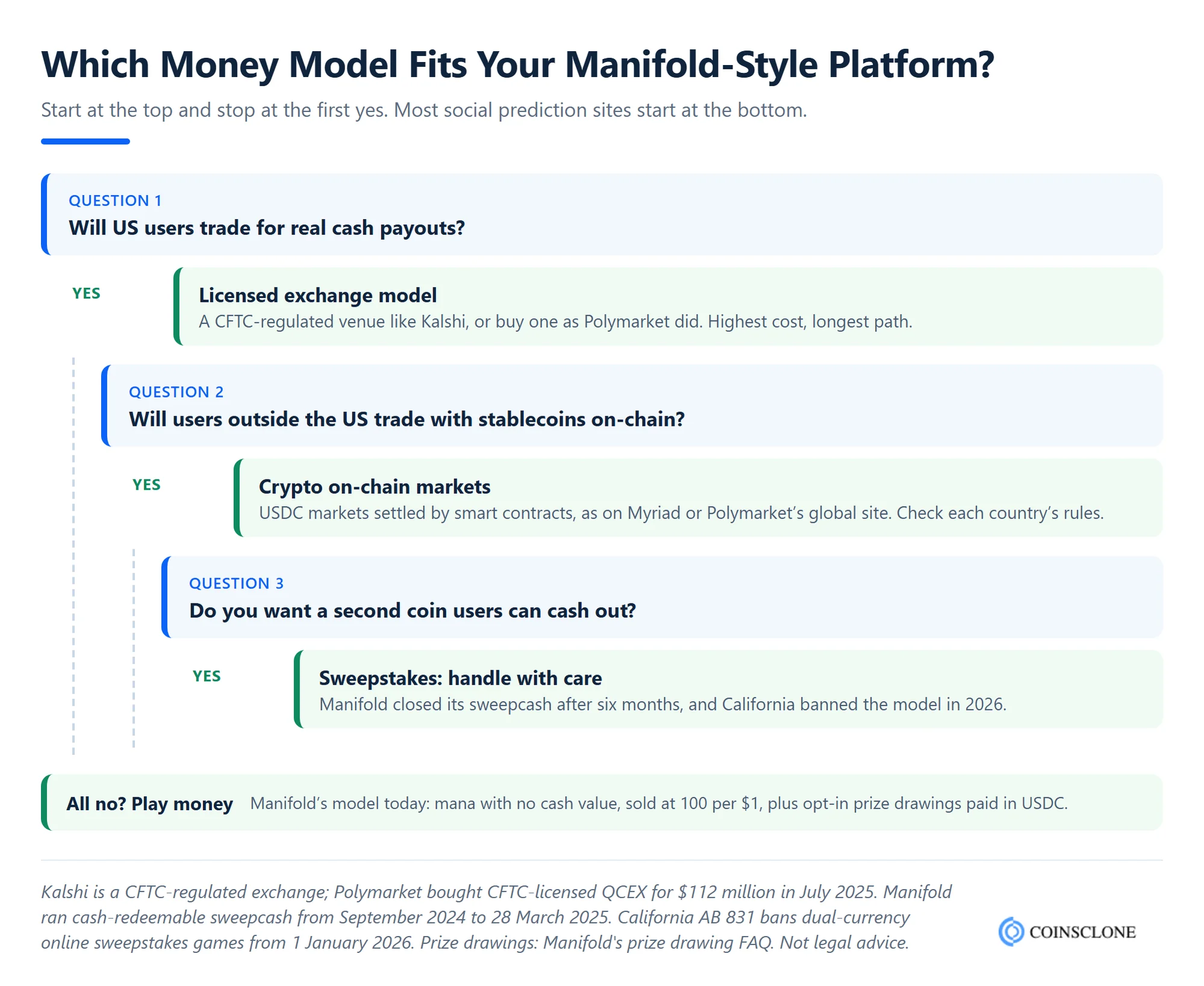Decision tree for choosing play money, prize drawings, sweepstakes or real-money trading for a Manifold Markets clone script