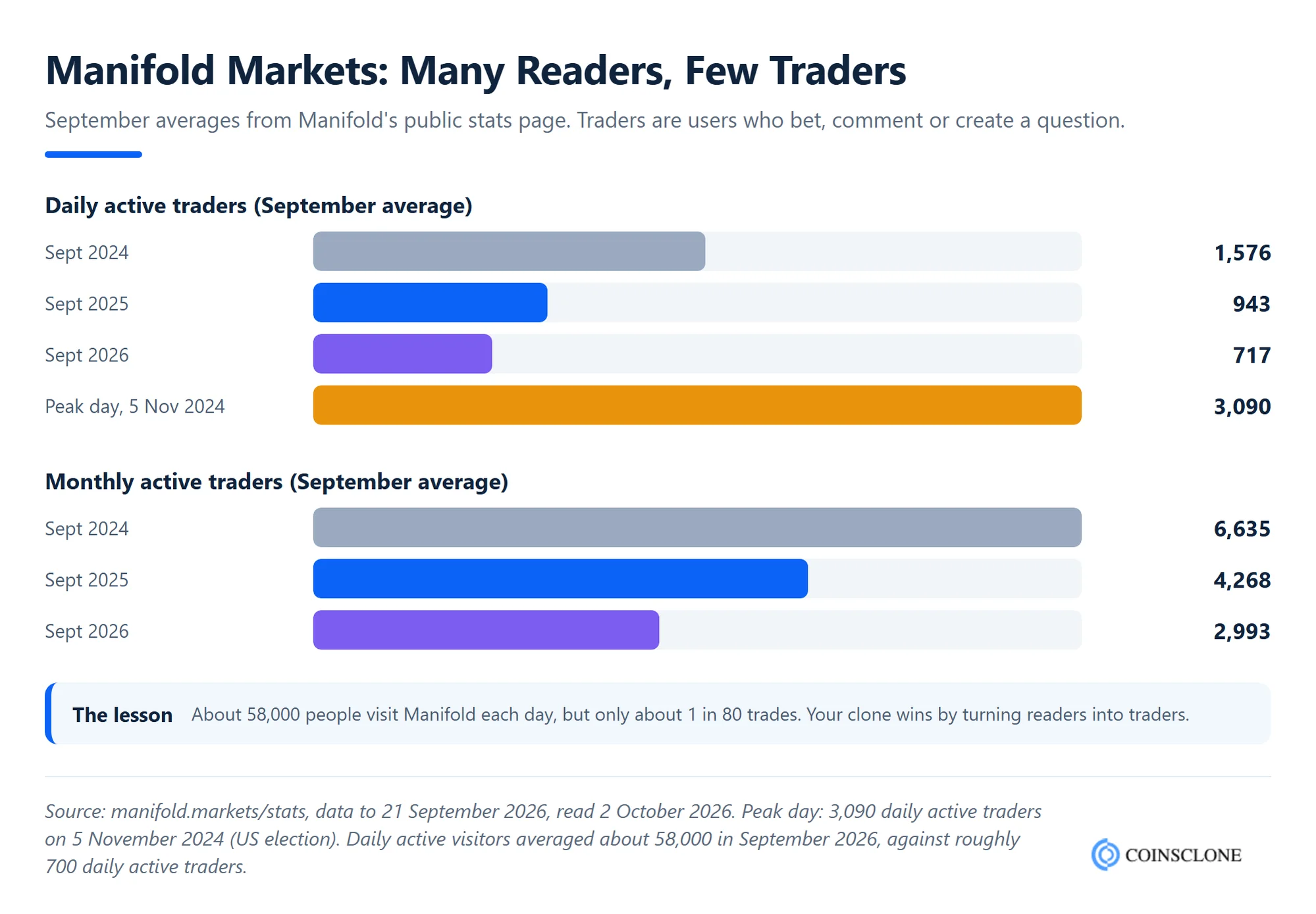 Manifold Markets daily active users from 2024 to 2026 compared with daily visitors, a lesson for Manifold Markets clone script founders