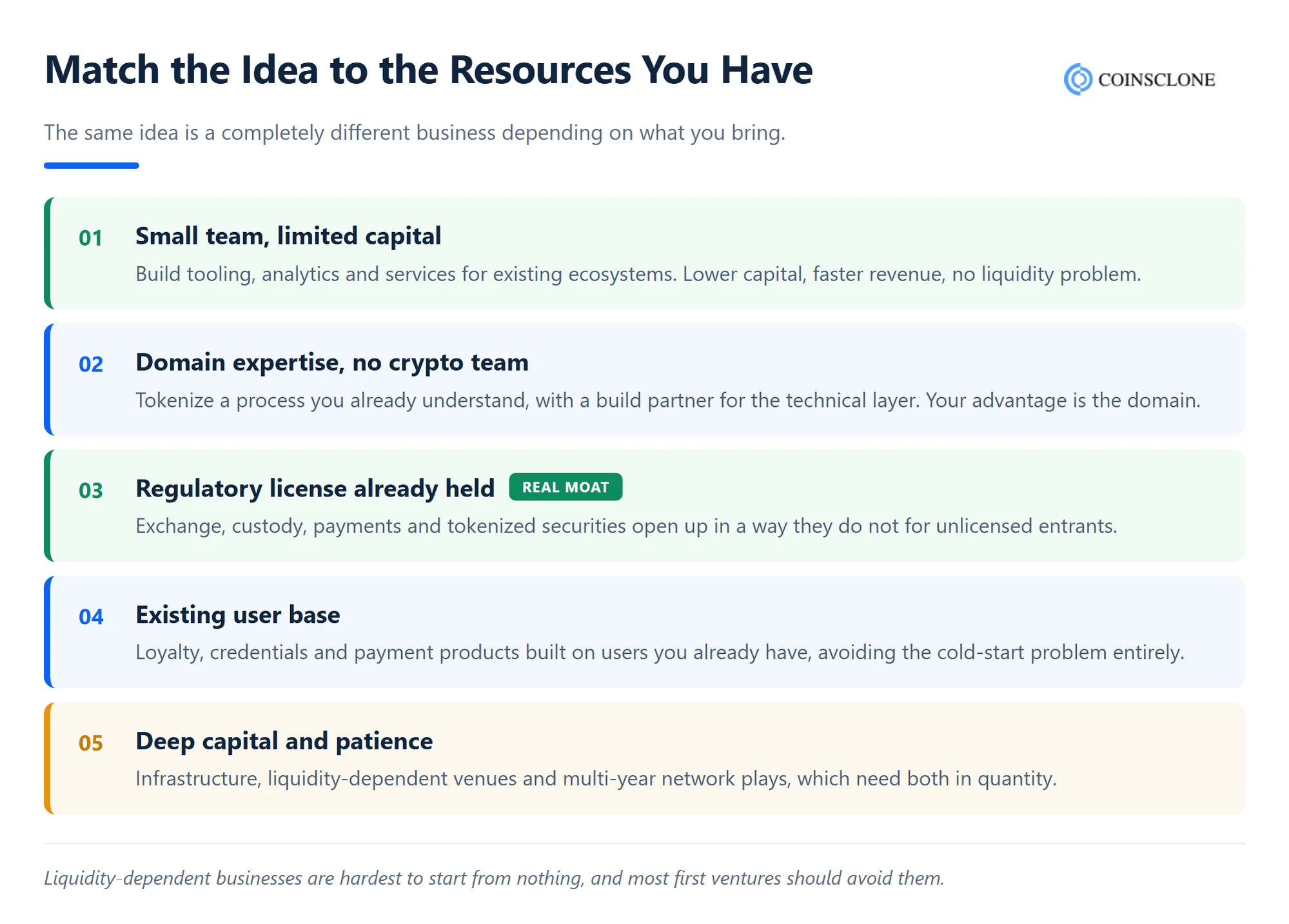 Matching blockchain business ideas to founder resources