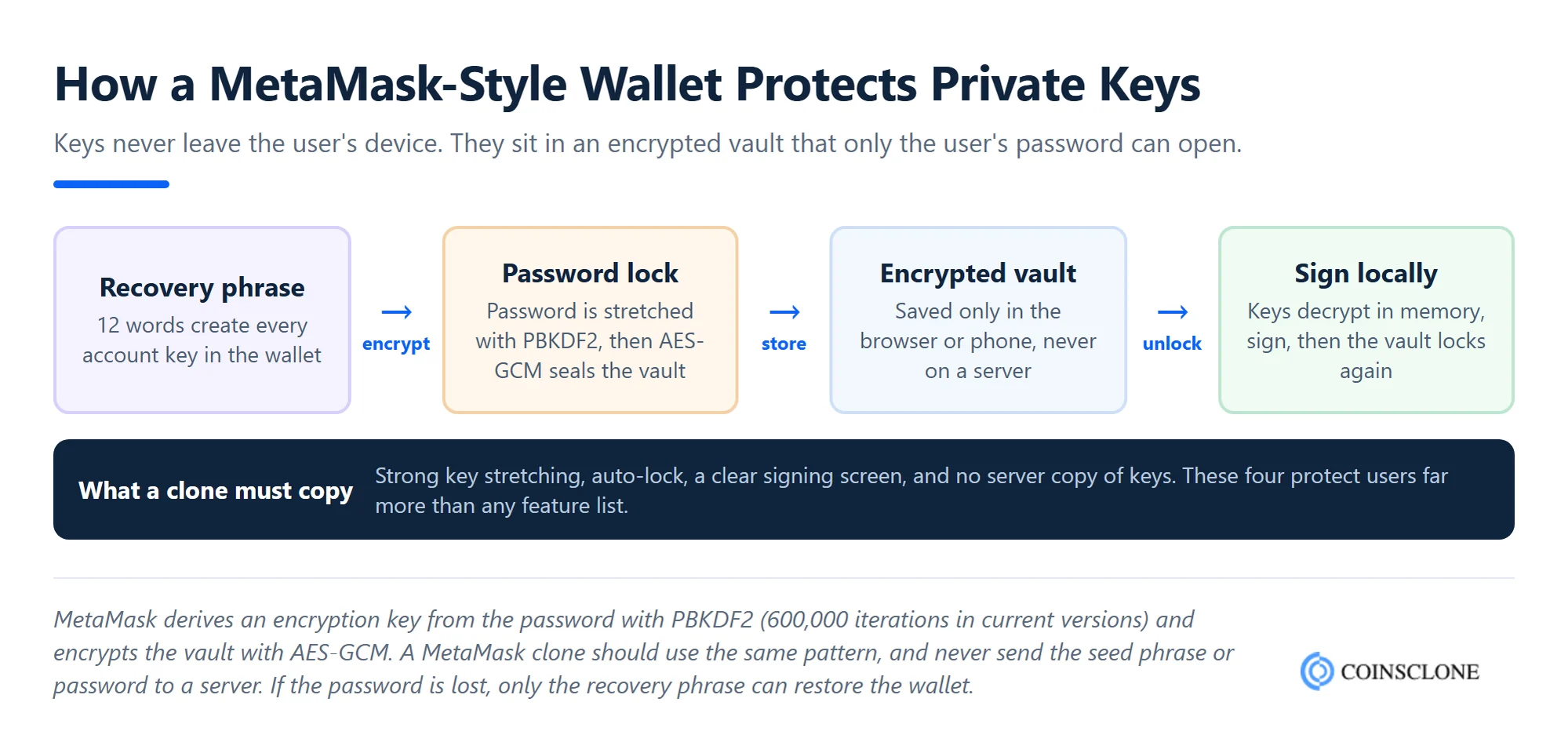 How a MetaMask-style wallet encrypts the recovery phrase into a local vault and signs transactions on the device