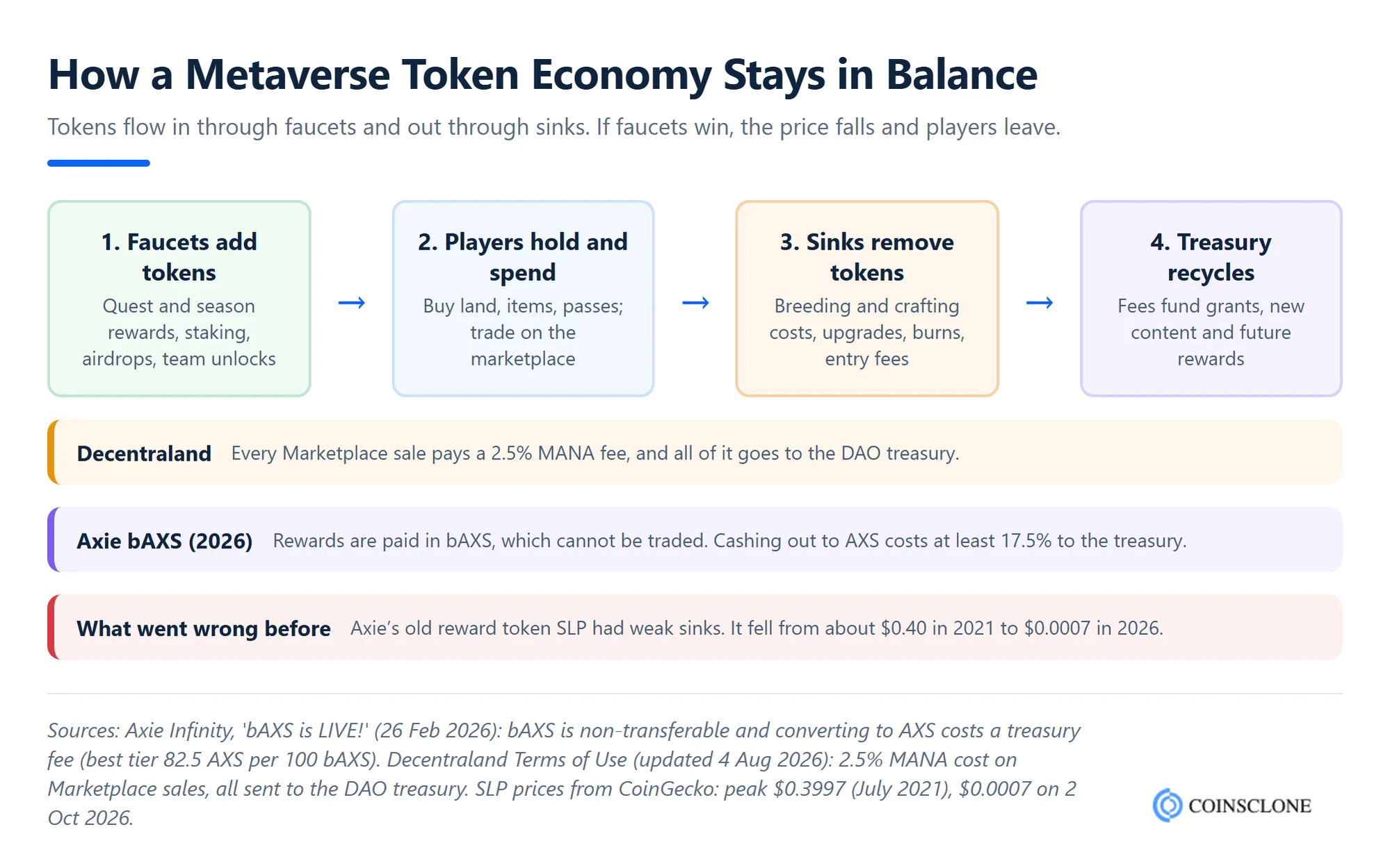 Metaverse tokenomics flow showing faucets that add tokens, player spending, sinks that remove tokens and the treasury loop, with Axie bAXS and Decentraland 2.5% fee examples