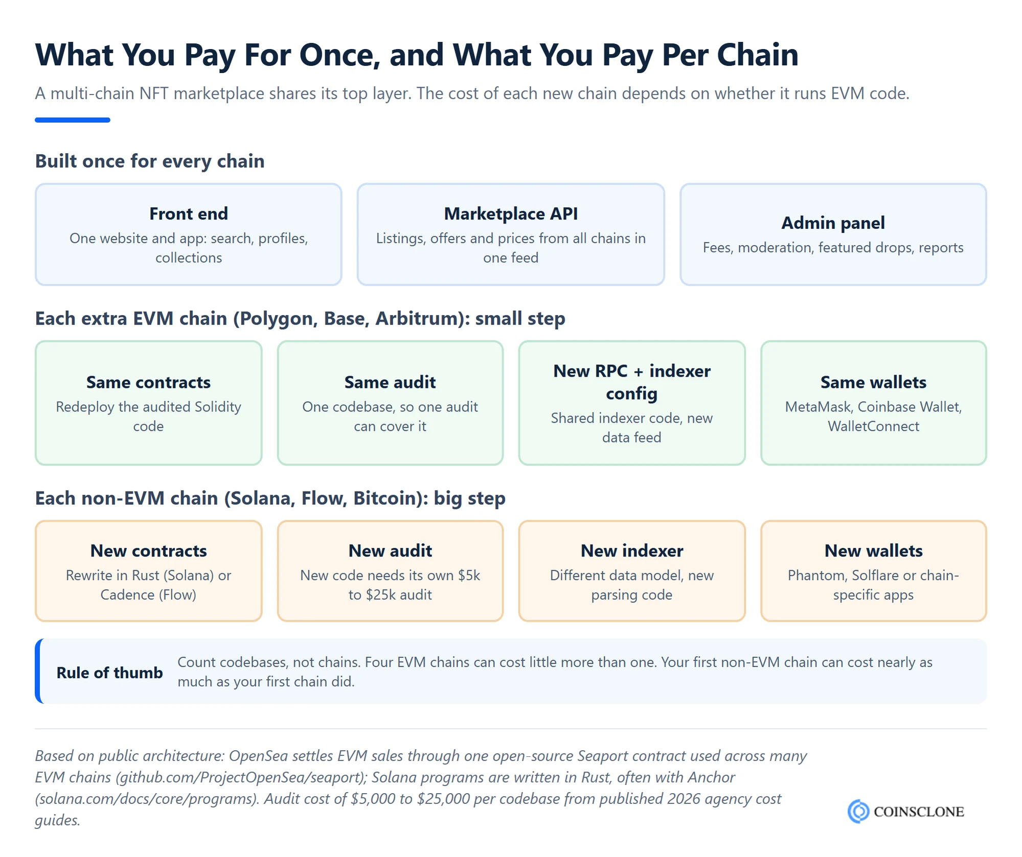 Multi-chain NFT marketplace architecture showing which parts are built once and which parts cost extra for each EVM and non-EVM chain