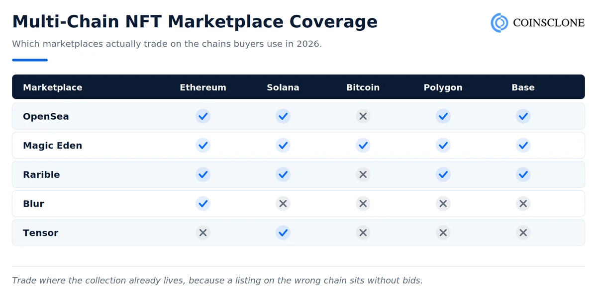 Multi-chain NFT marketplace coverage showing which of OpenSea, Magic Eden, Rarible, Blur and Tensor support Ethereum, Solana, Bitcoin, Polygon and Base