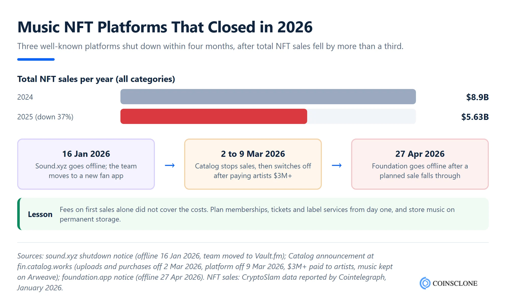 Timeline of music NFT platform shutdowns in 2026, Sound.xyz, Catalog and Foundation, with NFT market sales falling from $8.9 billion in 2024 to $5.63 billion in 2025
