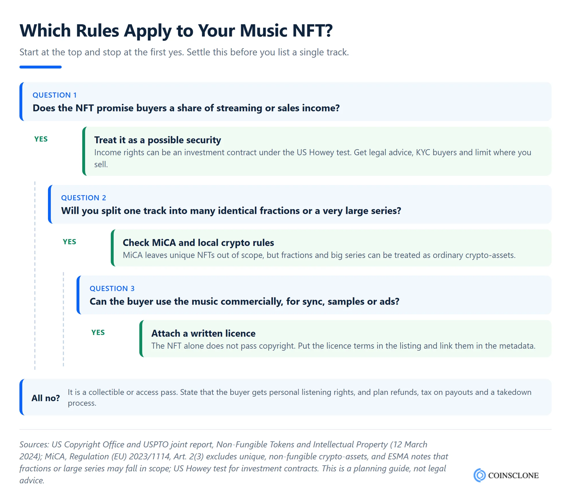 Decision tree for NFT music marketplace development showing which rules apply to a music NFT: royalty-share securities rules, MiCA for fractions, copyright licences and collectible terms
