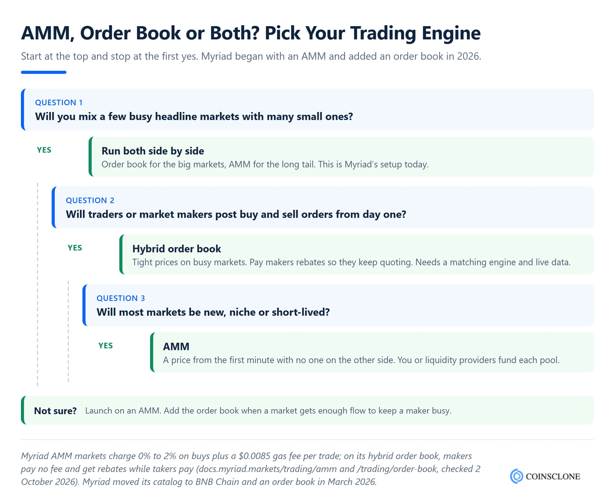 Decision tree for choosing an AMM, a hybrid order book or both when building a Myriad Markets clone script