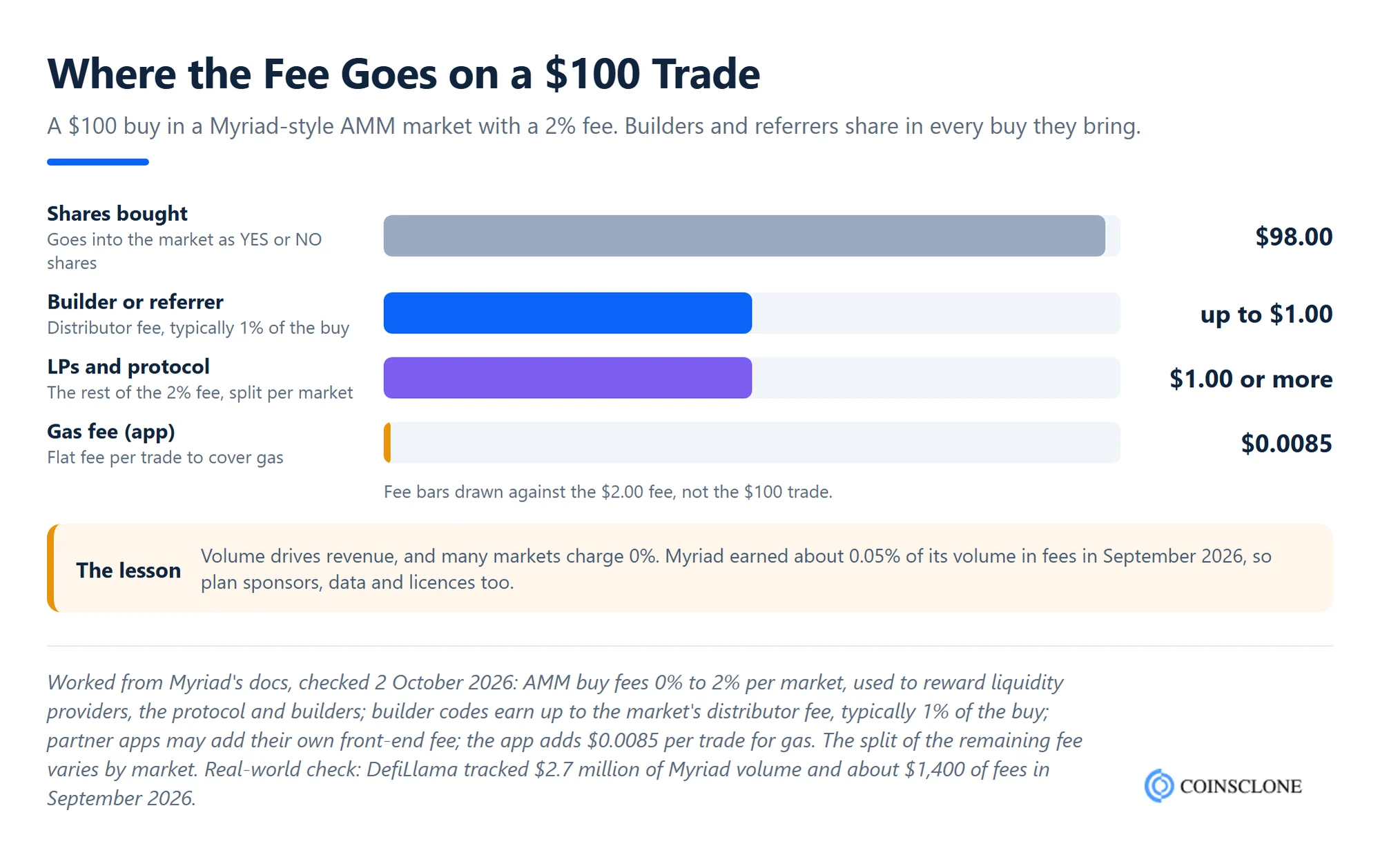 Worked example of how a Myriad Markets clone script splits a 2% fee on a $100 prediction market trade between liquidity providers, the protocol and builders