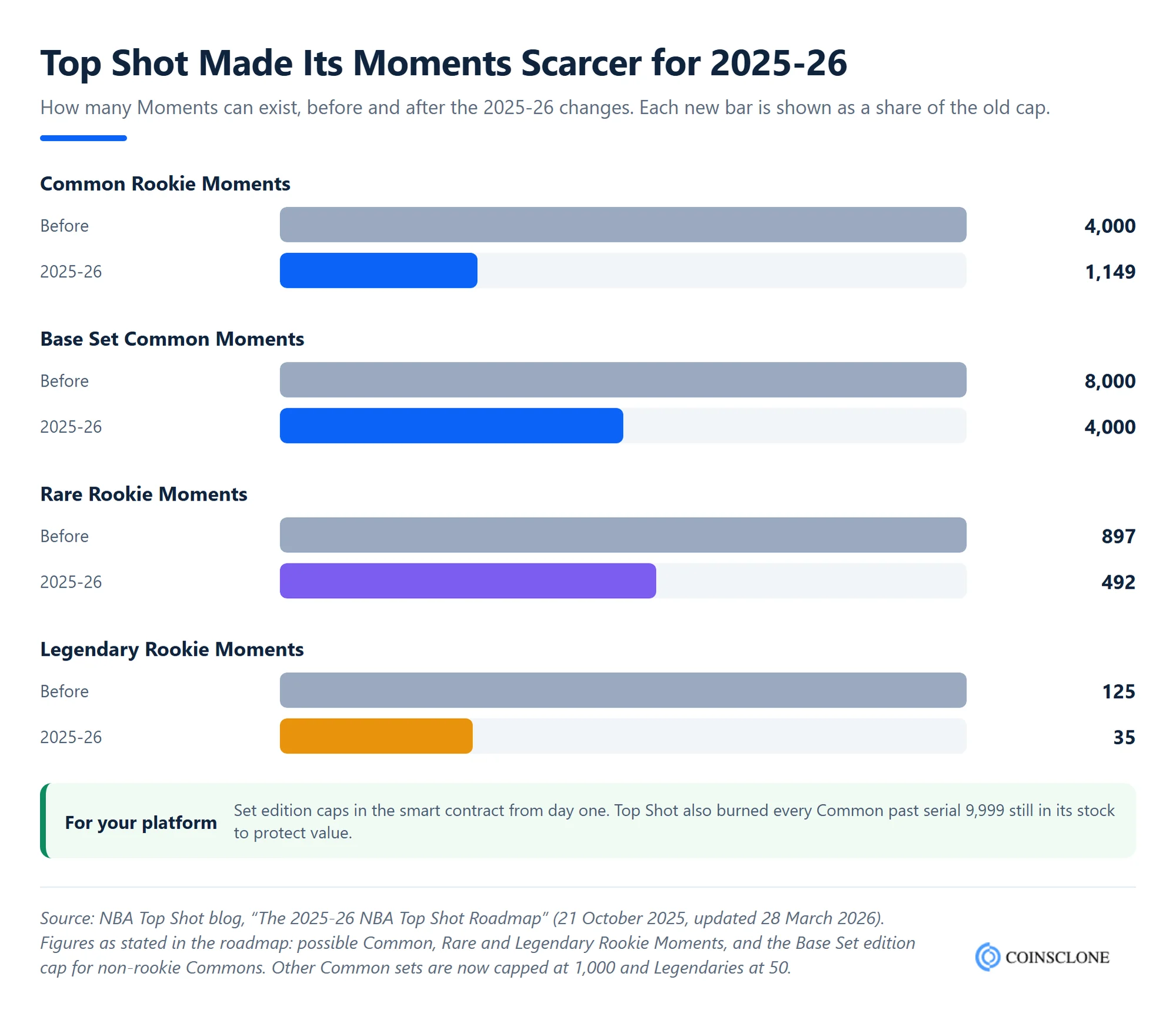 Bar chart of NBA Top Shot edition size cuts for 2025-26, with Common Rookie Moments down from 4,000 to 1,149 and Legendary Rookie Moments down from 125 to 35, a scarcity model for an NBA Top Shot clone script