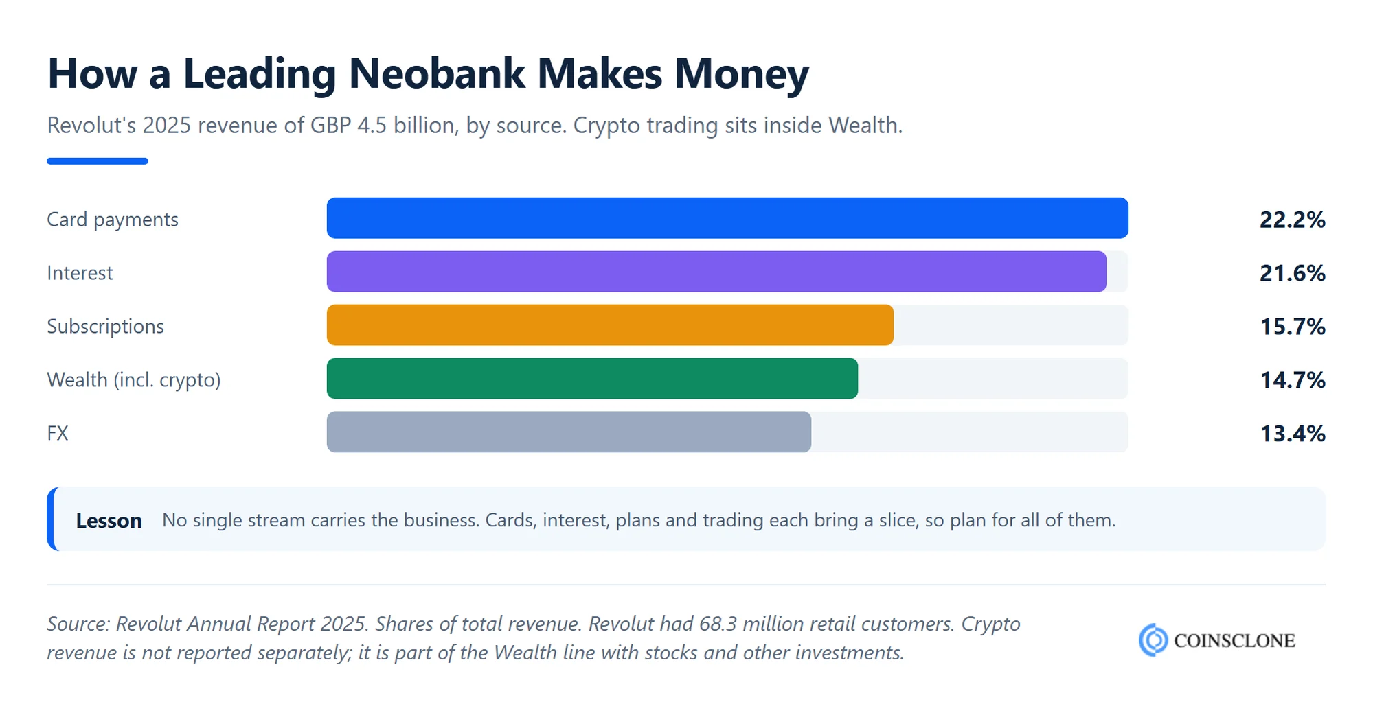 Neobank revenue mix showing Revolut 2025 revenue by source