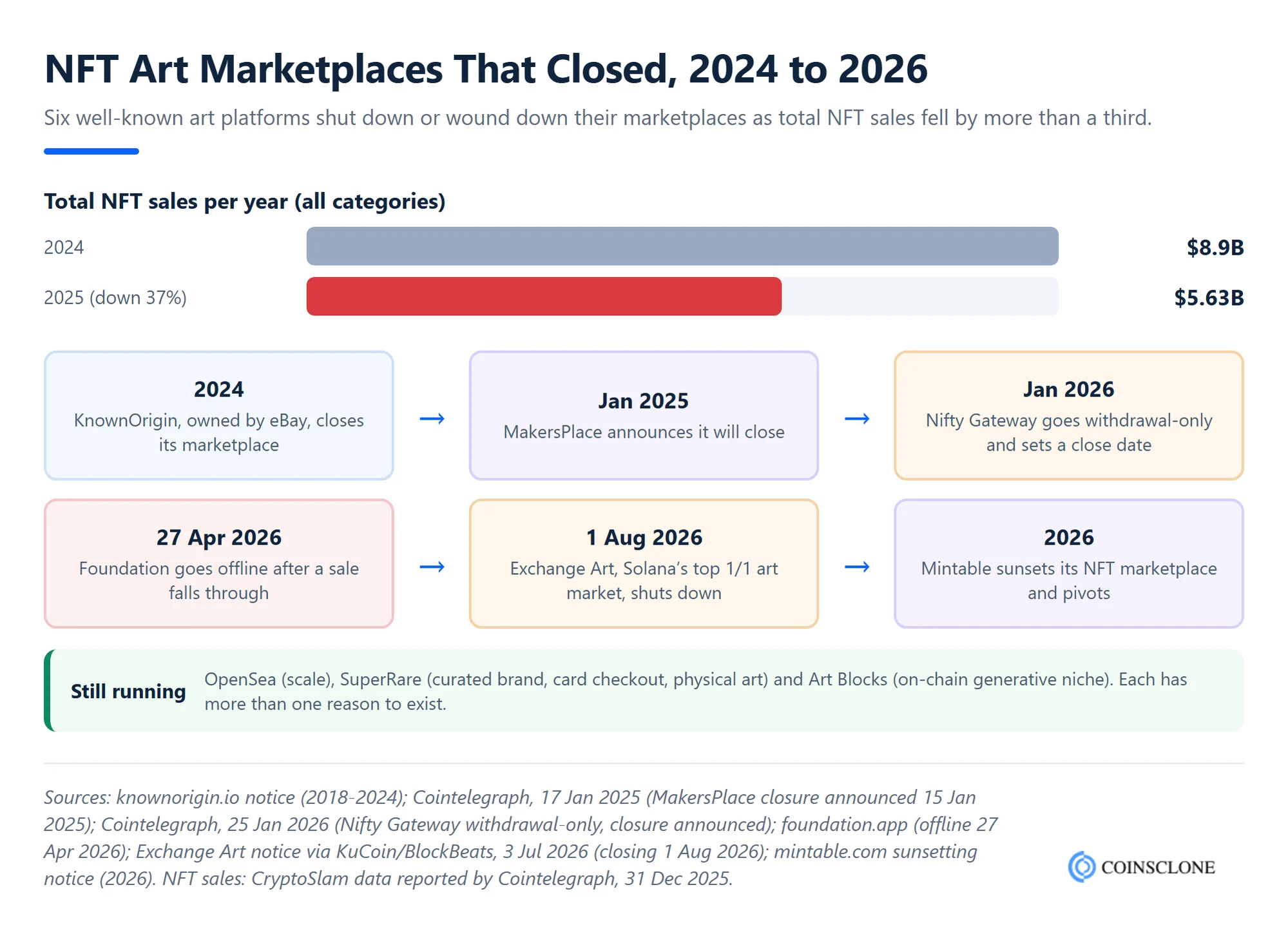 Timeline of NFT art marketplace closures from 2024 to 2026, KnownOrigin, MakersPlace, Nifty Gateway, Foundation, Exchange Art and Mintable, with NFT sales falling from $8.9 billion to $5.63 billion