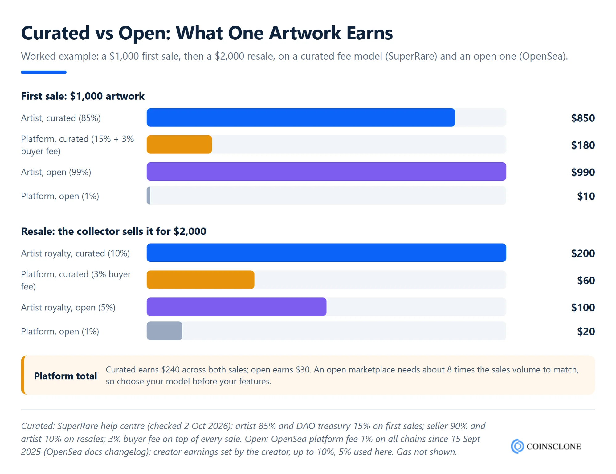 Worked example for NFT art marketplace development comparing curated and open marketplace fees on a $1,000 artwork sale and a $2,000 resale, showing artist and platform earnings