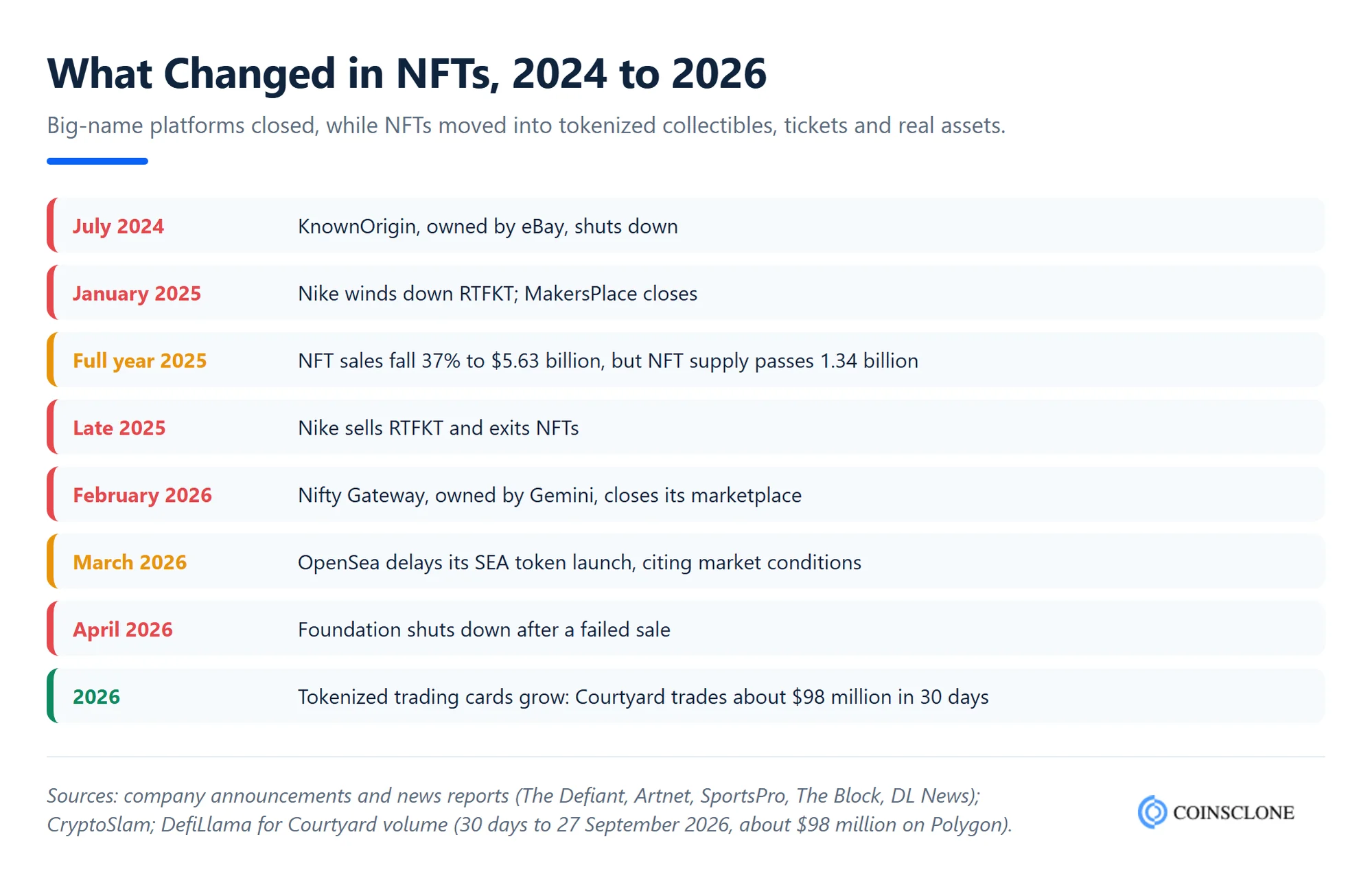 Timeline of NFT industry changes from 2024 to 2026, including marketplace closures and the growth of tokenized trading cards