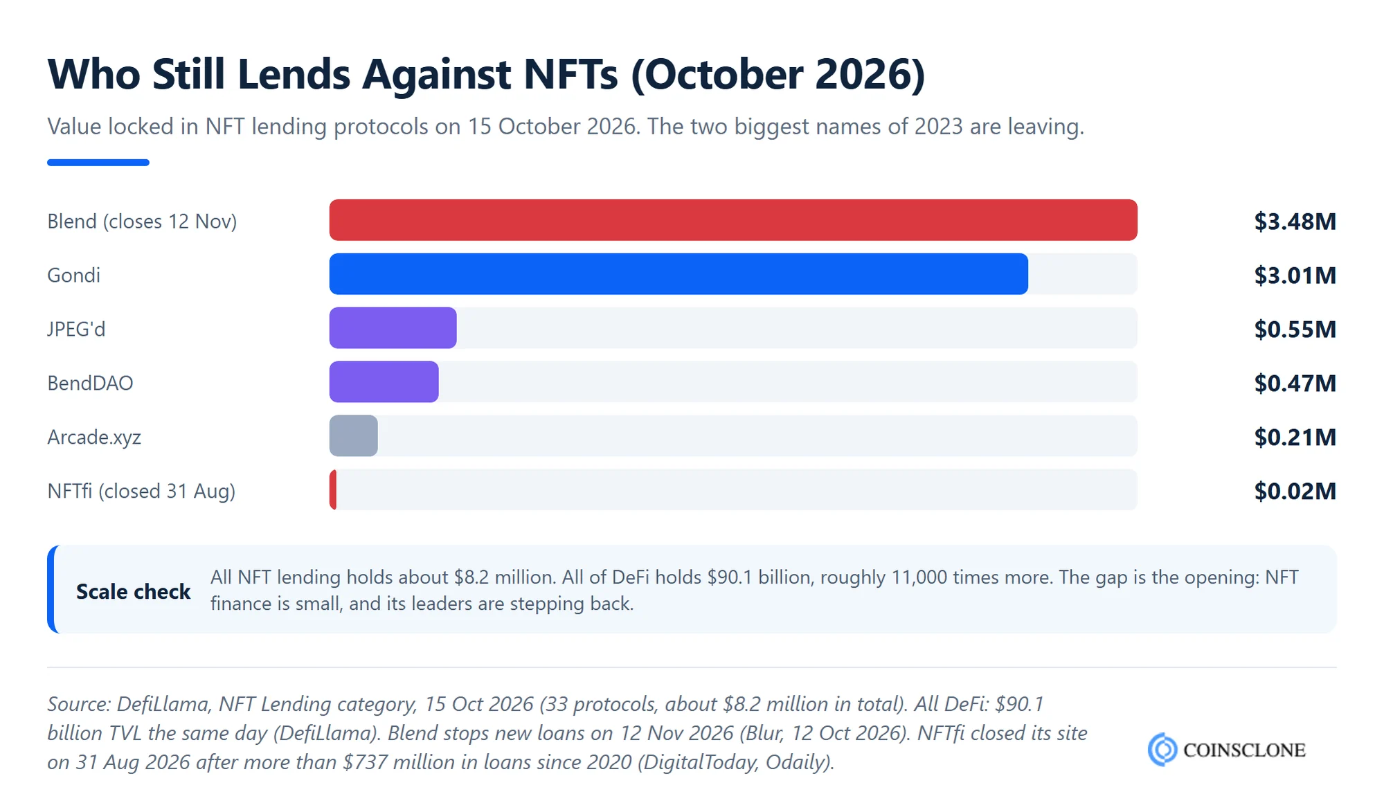 Bar chart of NFT lending value locked by protocol on 15 October 2026, with Blend at 3.48 million dollars before it closes, Gondi at 3.01 million, and NFTfi closed, against 90.1 billion dollars locked in all of DeFi