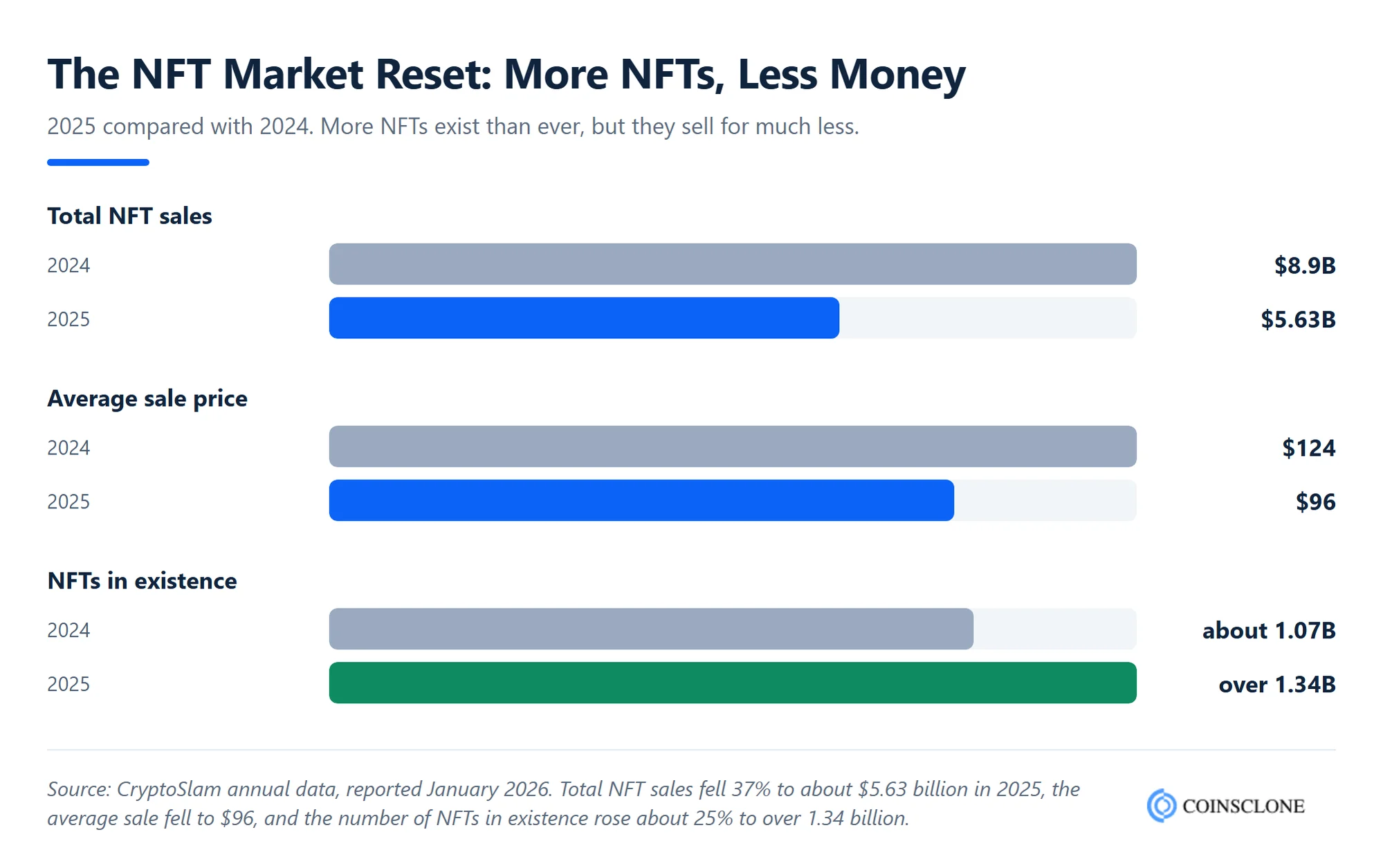 NFT market in 2024 versus 2025: total sales, average sale price and number of NFTs in existence
