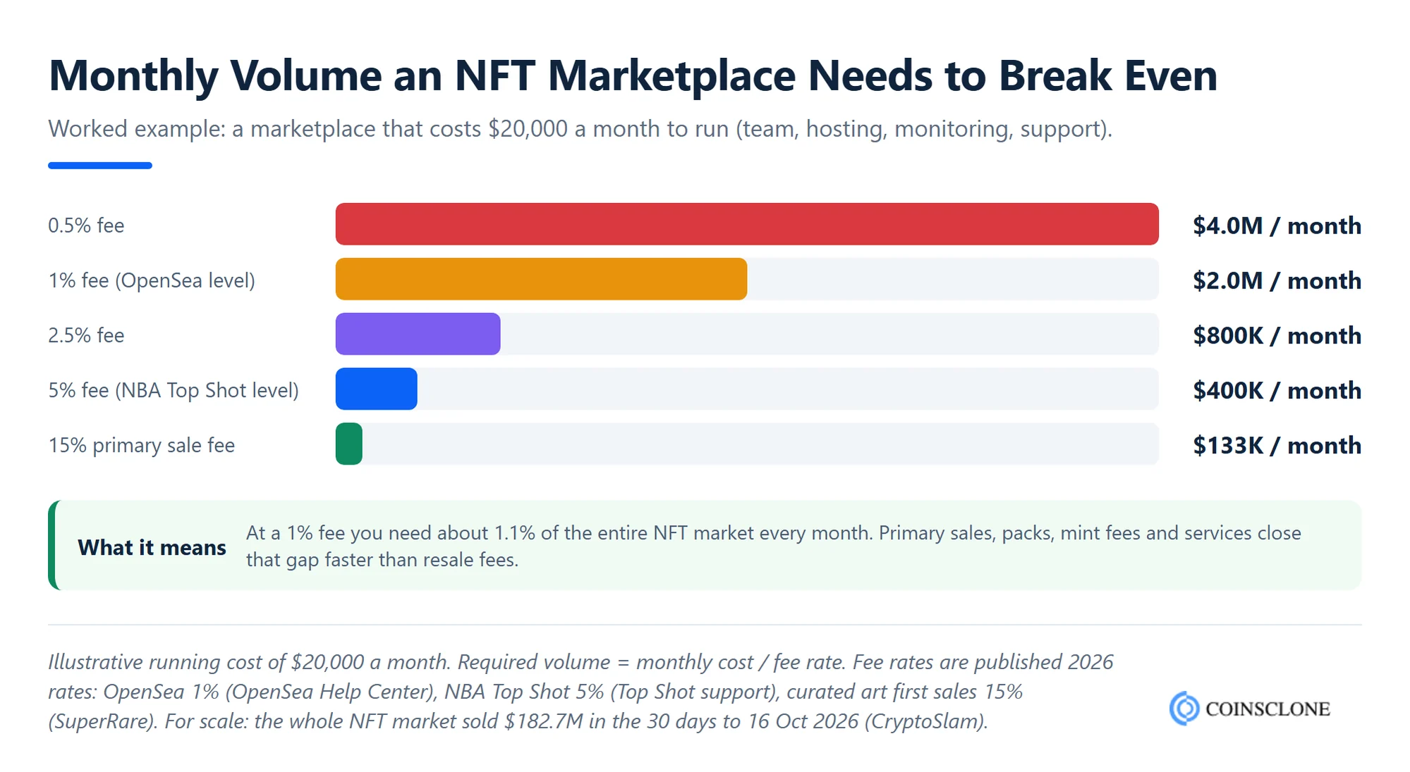 Bar chart of the monthly NFT trading volume a marketplace needs to break even at fee rates from 0.5% to 15%, assuming $20,000 monthly running costs