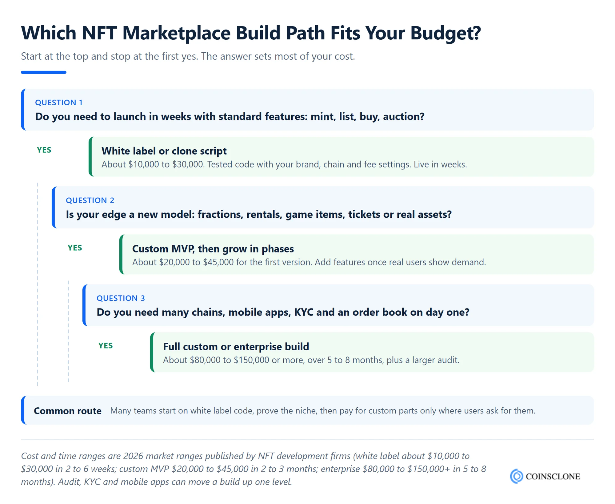 Decision tree for NFT marketplace development cost showing white label, custom MVP and enterprise build paths with price ranges