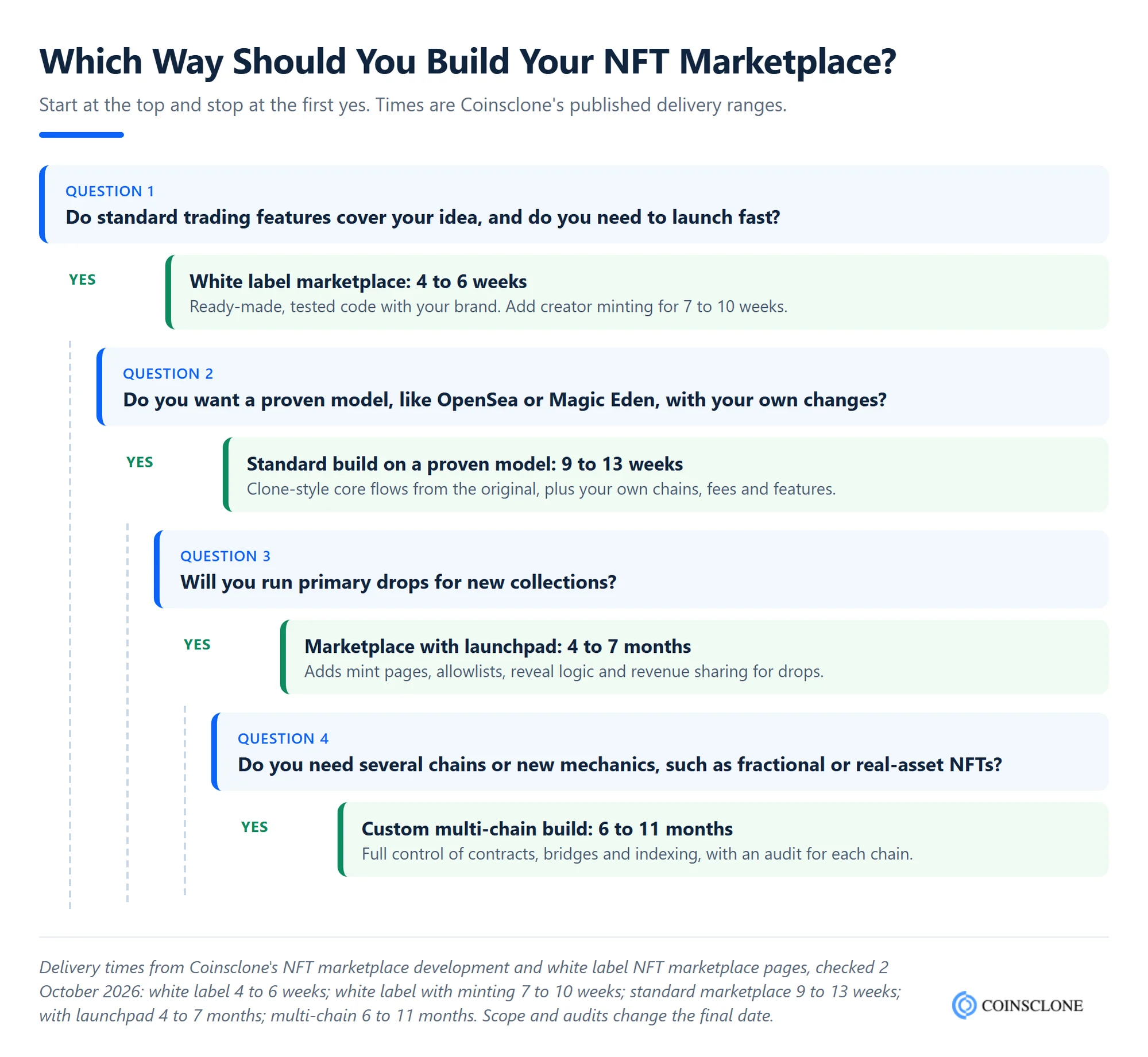 Decision tree for choosing how to build an NFT marketplace: white label, standard build on a proven model, launchpad or custom multi-chain build, with delivery times