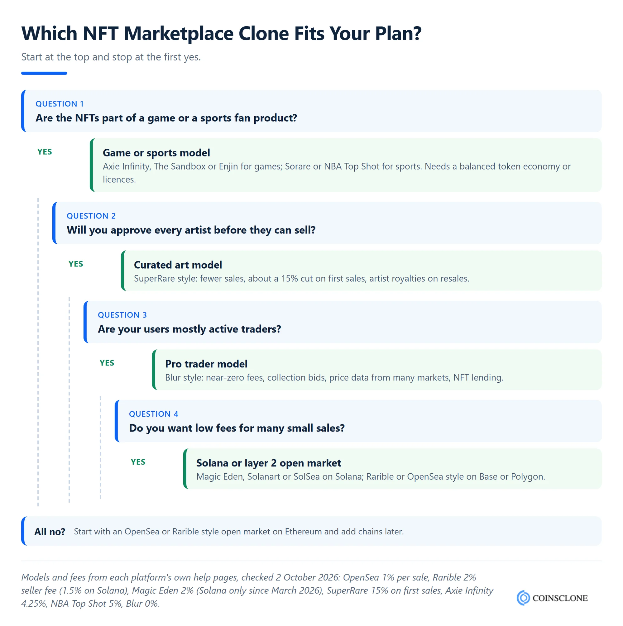 Decision tree for choosing an NFT marketplace clone script: open market, curated art, game or sports platform, or pro trader market