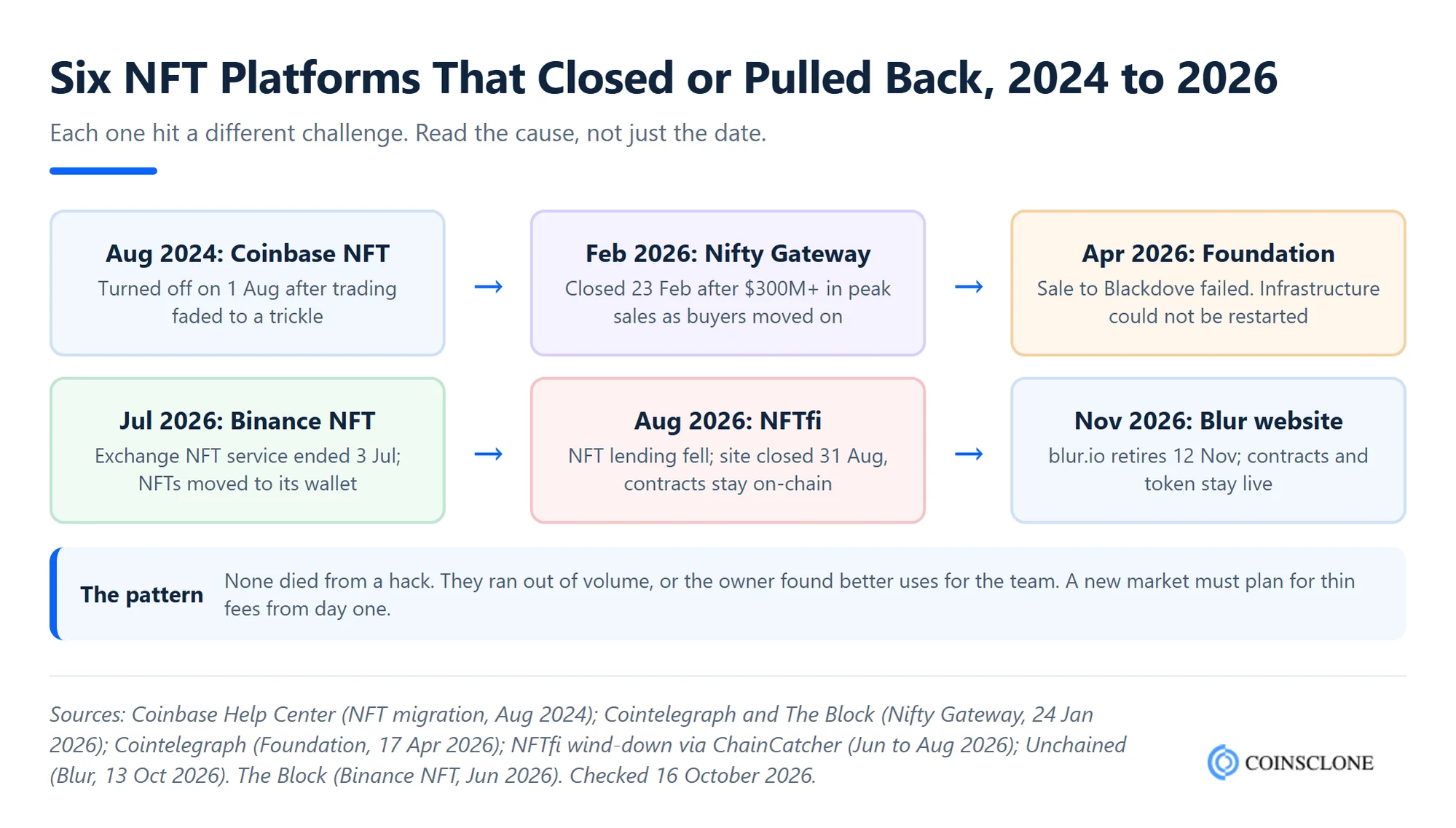 Timeline of NFT marketplace closures from 2024 to 2026, including Coinbase NFT, Nifty Gateway, Foundation, Binance NFT, NFTfi and the Blur website, with the cause of each