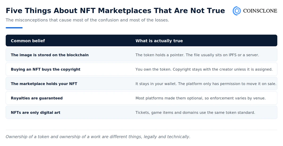 Five common misconceptions about NFT marketplaces corrected