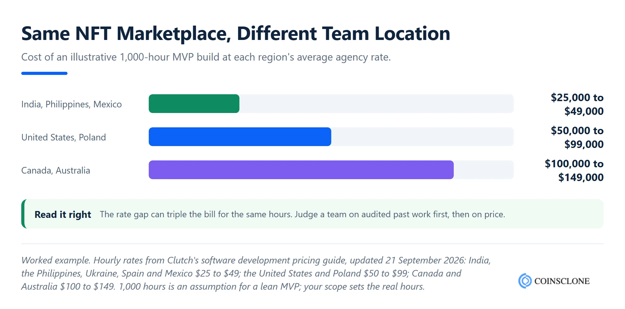 NFT marketplace development cost for a 1,000 hour MVP build by team location using Clutch 2026 hourly rates