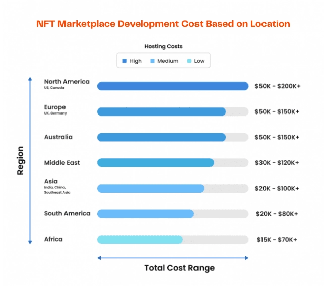 NFT Marketplace Development Cost Based on Location