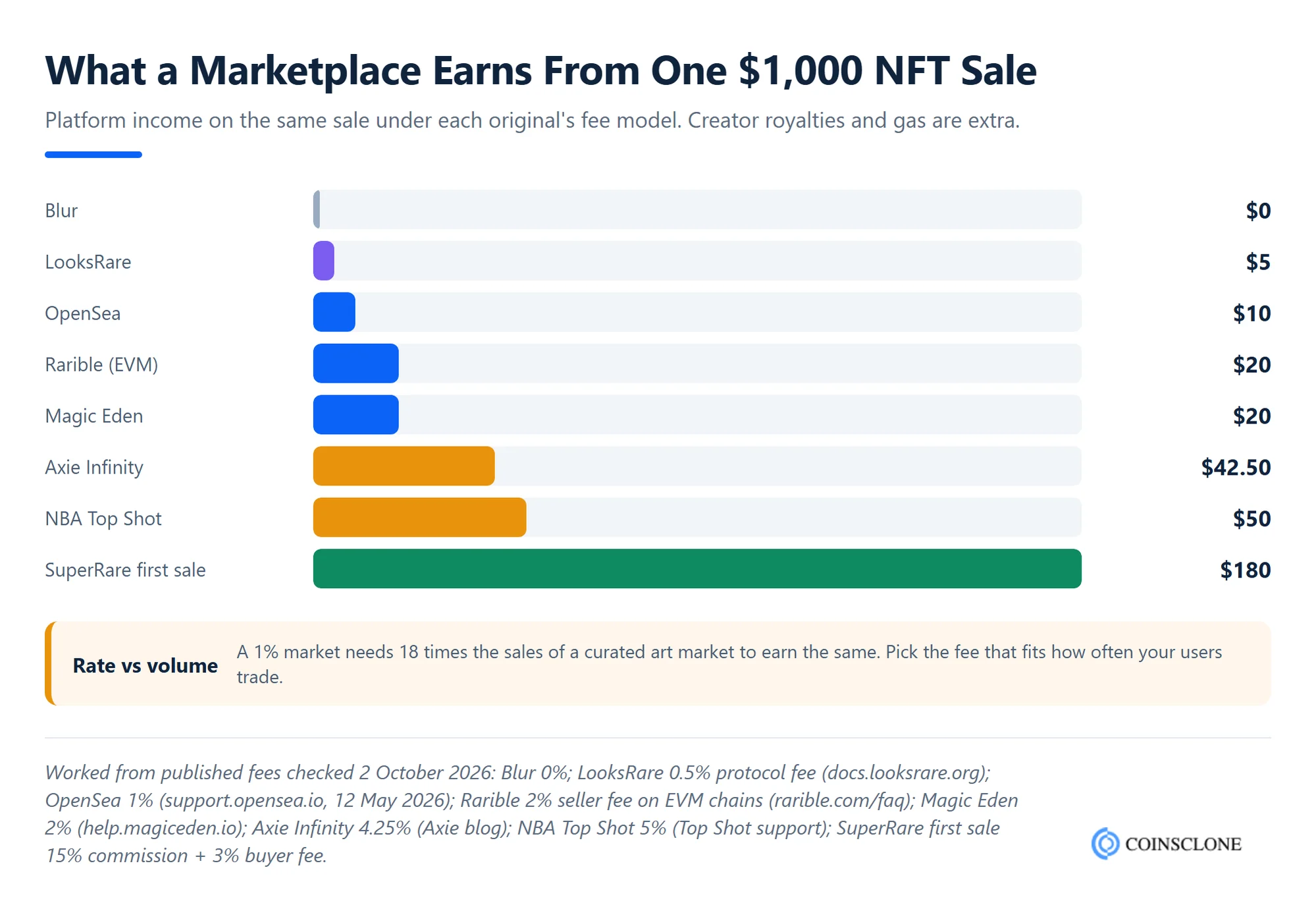 What an NFT marketplace earns from one 1,000 dollar sale under the fee models of Blur, LooksRare, OpenSea, Rarible, Magic Eden, Axie Infinity, NBA Top Shot and SuperRare