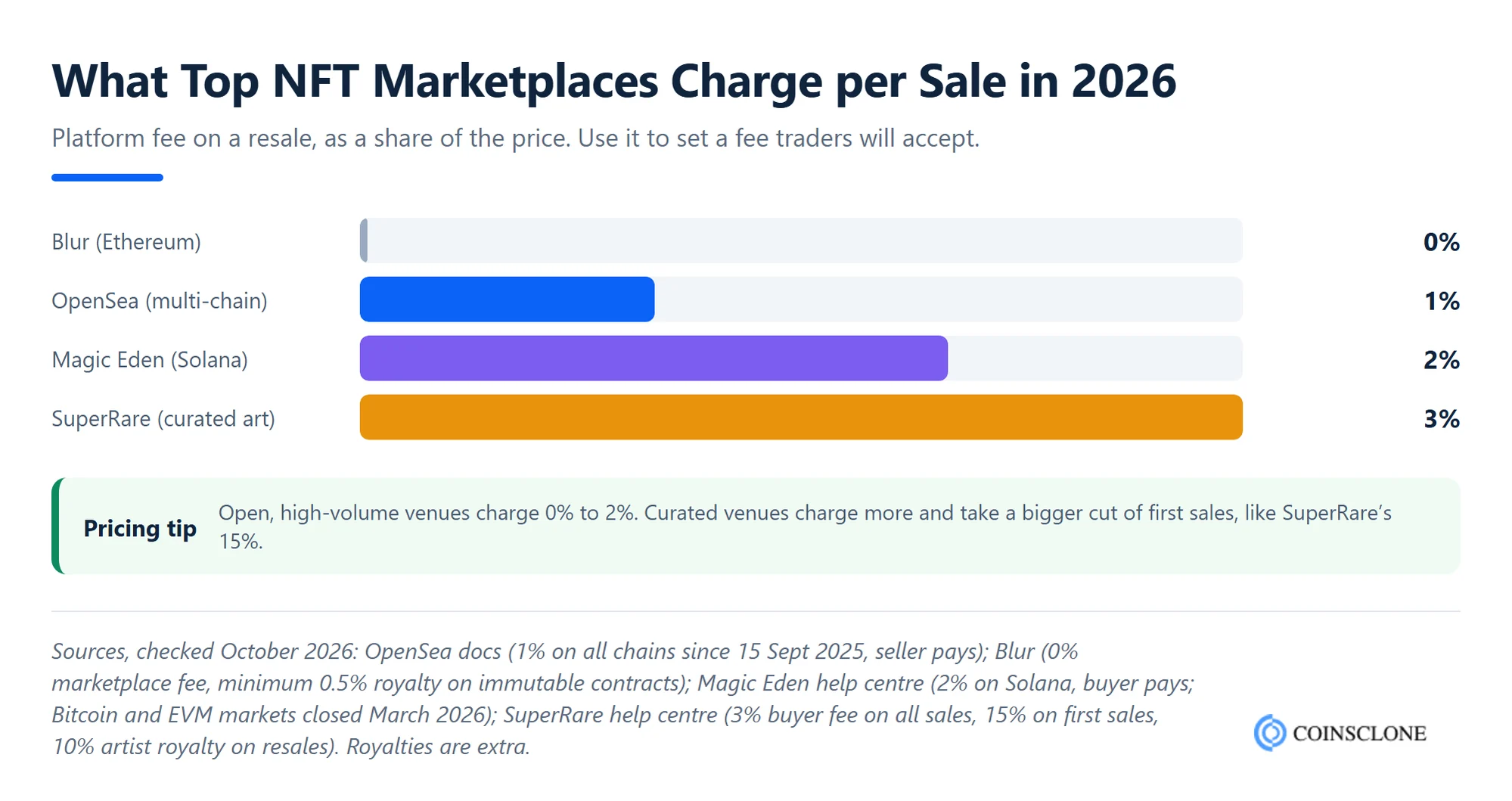 NFT marketplace fees compared in 2026 for Blur, OpenSea, Magic Eden and SuperRare, to help set your own NFT marketplace fee