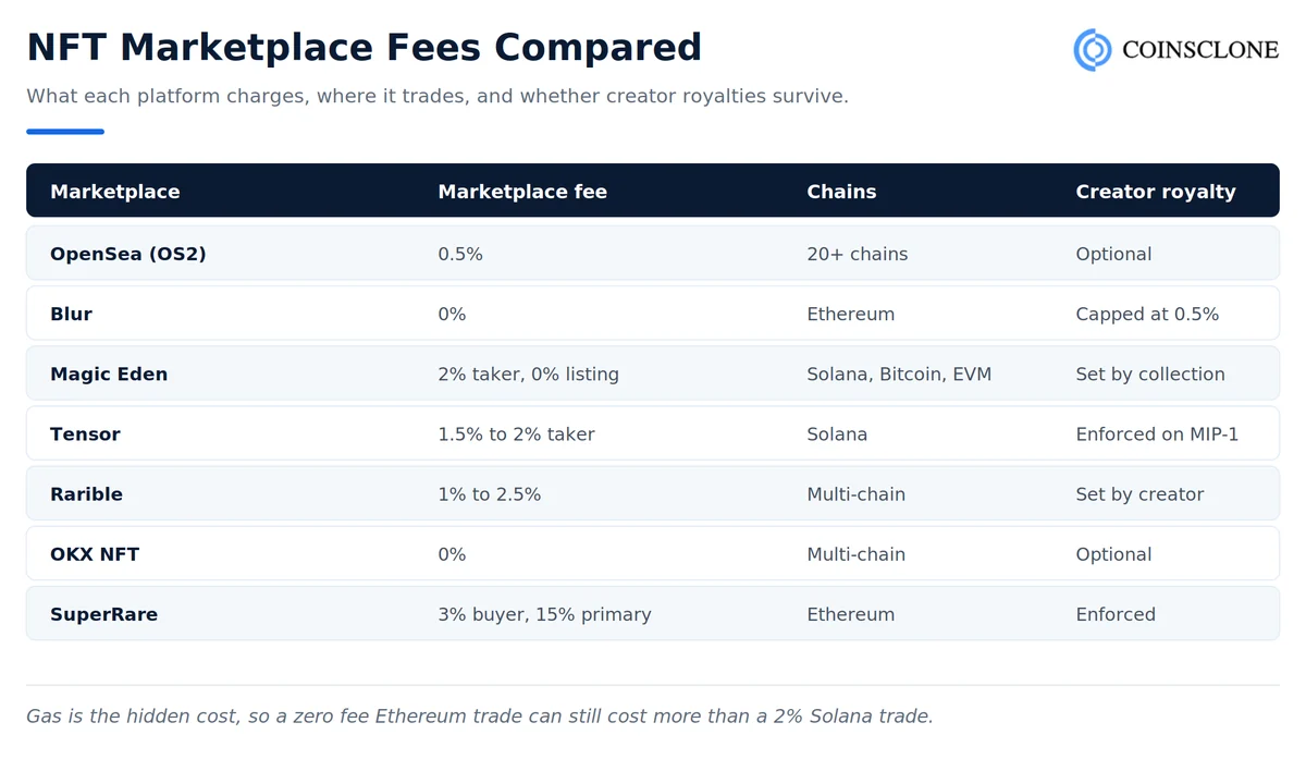 NFT marketplace fees compared across OpenSea, Blur, Magic Eden, Tensor, Rarible, OKX NFT and SuperRare with chain coverage and royalty handling