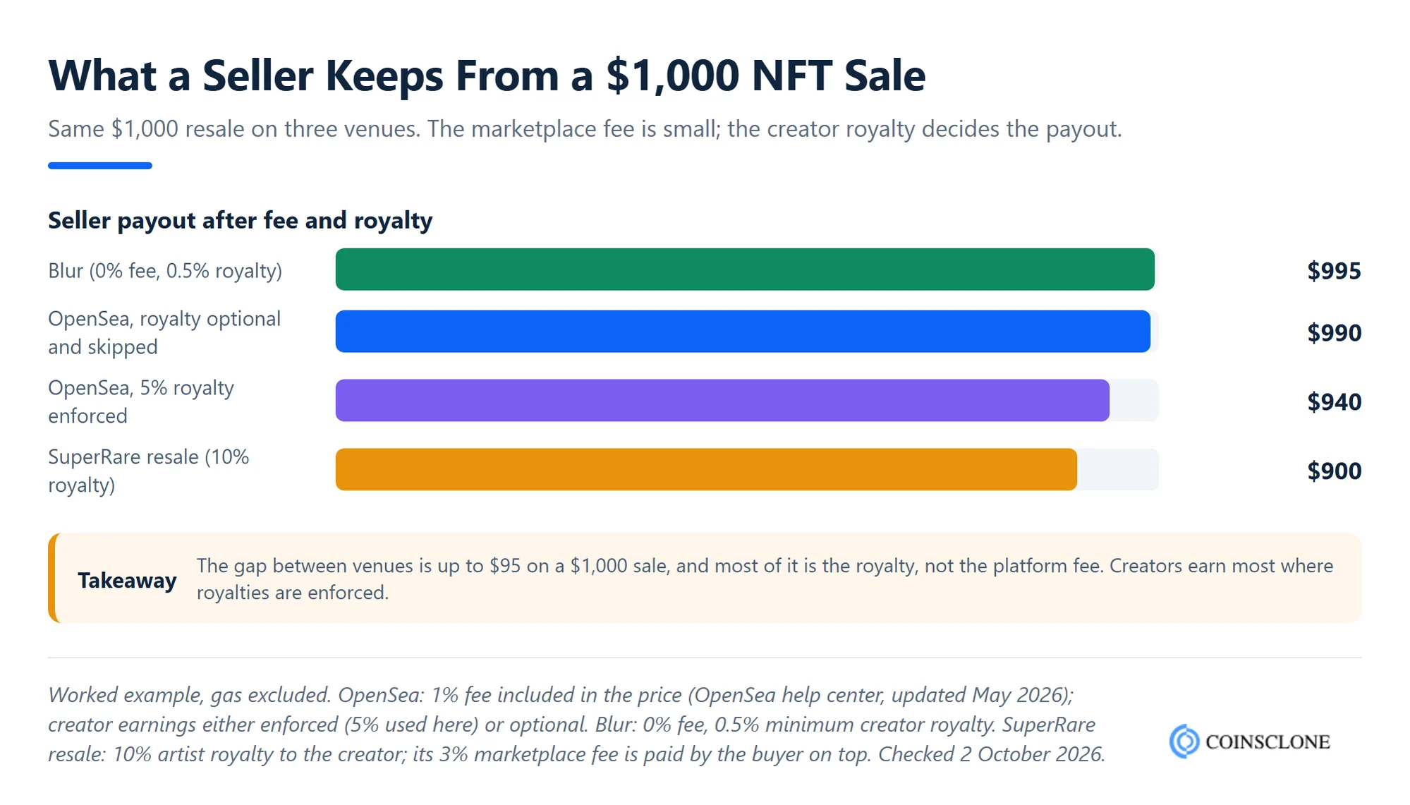 What a seller keeps from a $1,000 NFT sale on OpenSea versus Blur after marketplace fee and creator royalty