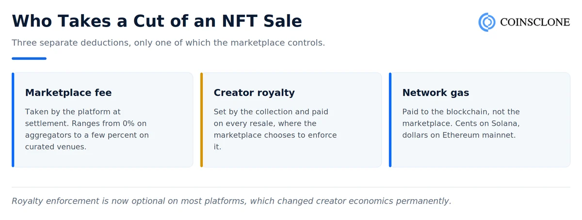 The three deductions on an NFT sale: marketplace fee, creator royalty and network gas