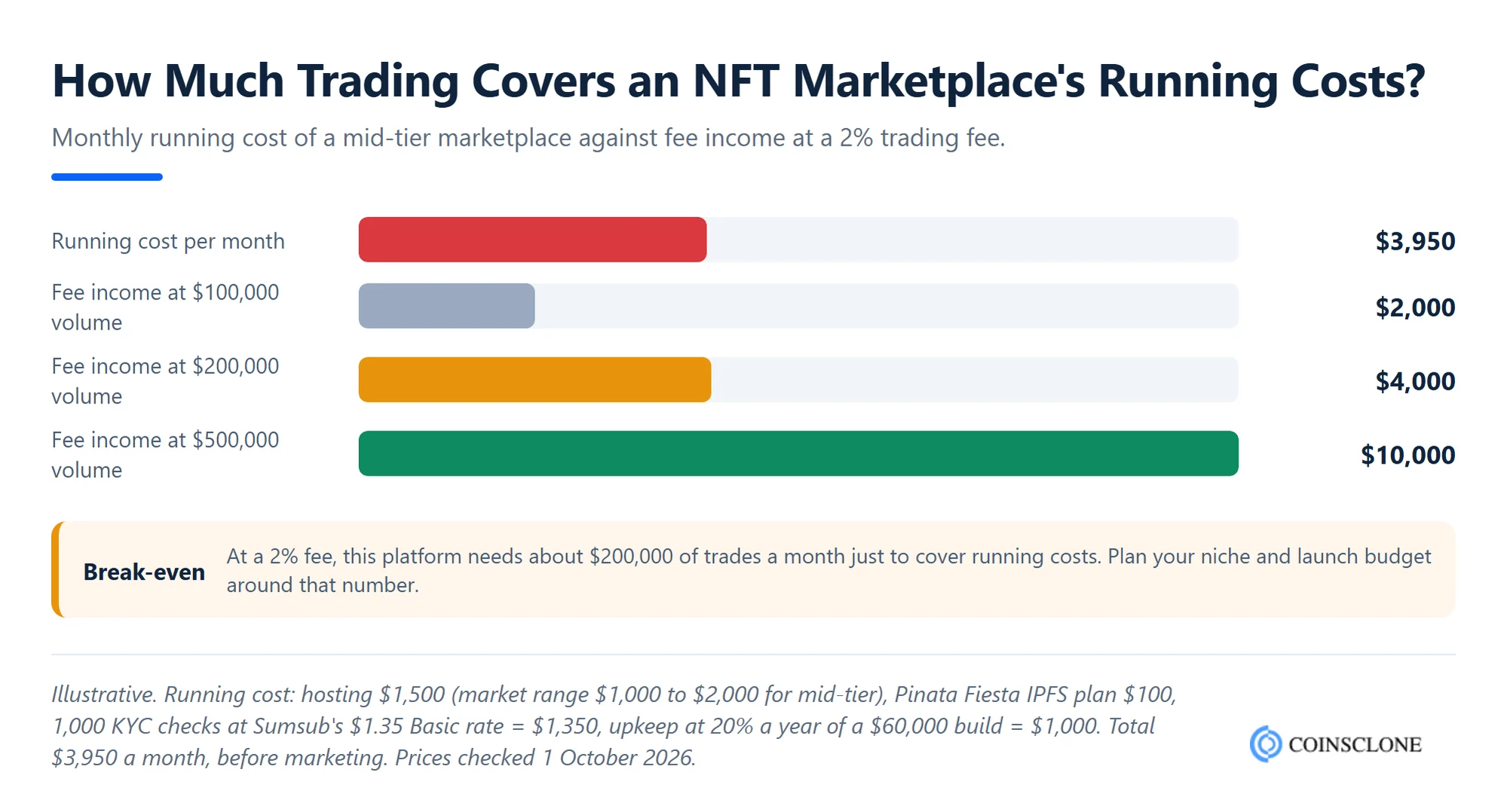 NFT marketplace monthly running cost compared with fee income at 2 percent across trading volumes
