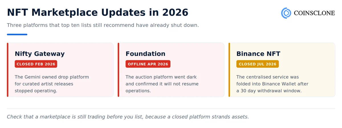 NFT marketplace updates in 2026 covering the shutdowns of Nifty Gateway, Foundation and the Binance NFT marketplace