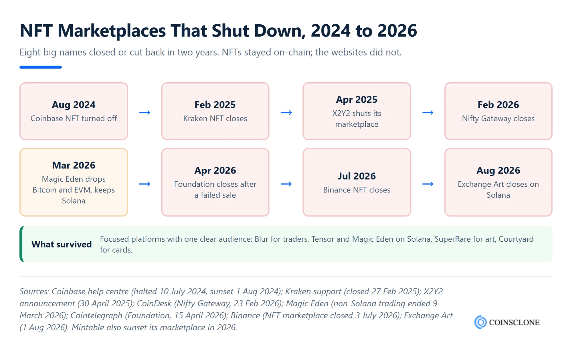 Timeline of NFT marketplace shutdowns from 2024 to 2026, including Coinbase NFT, Kraken NFT, X2Y2, Nifty Gateway, Magic Eden's EVM markets, Foundation, Binance NFT and Exchange Art