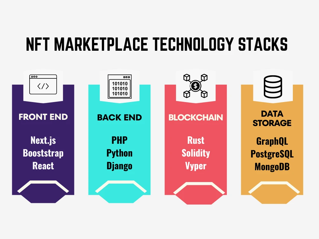 NFT Marketplace Tech Stacks Detailed