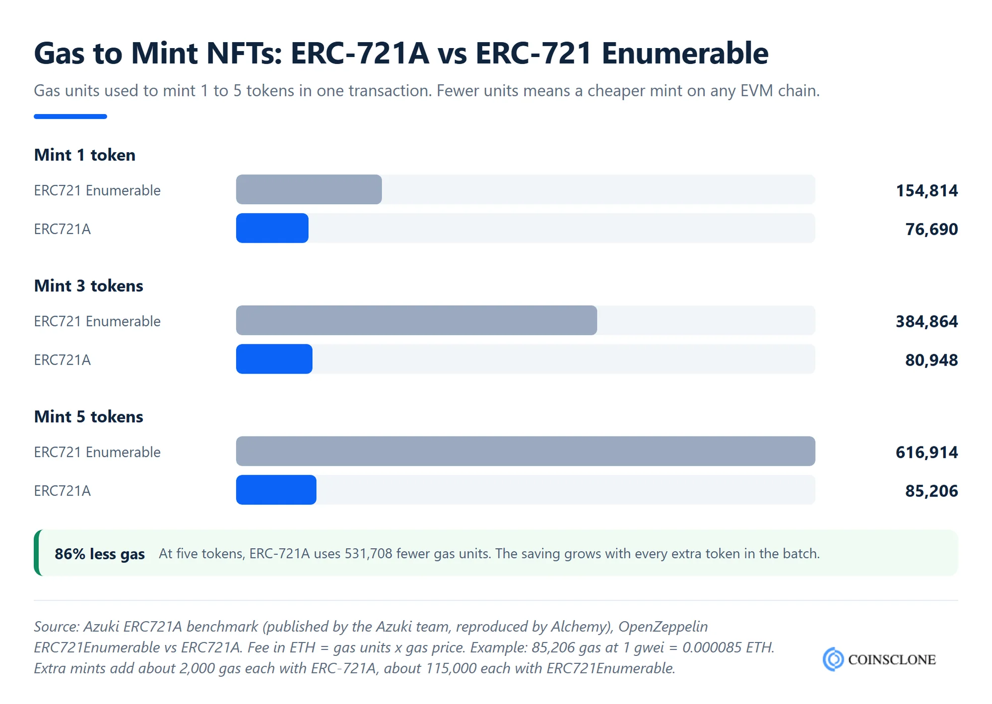 Bar chart of NFT smart contract minting gas, ERC-721A versus OpenZeppelin ERC-721 Enumerable for one to five tokens