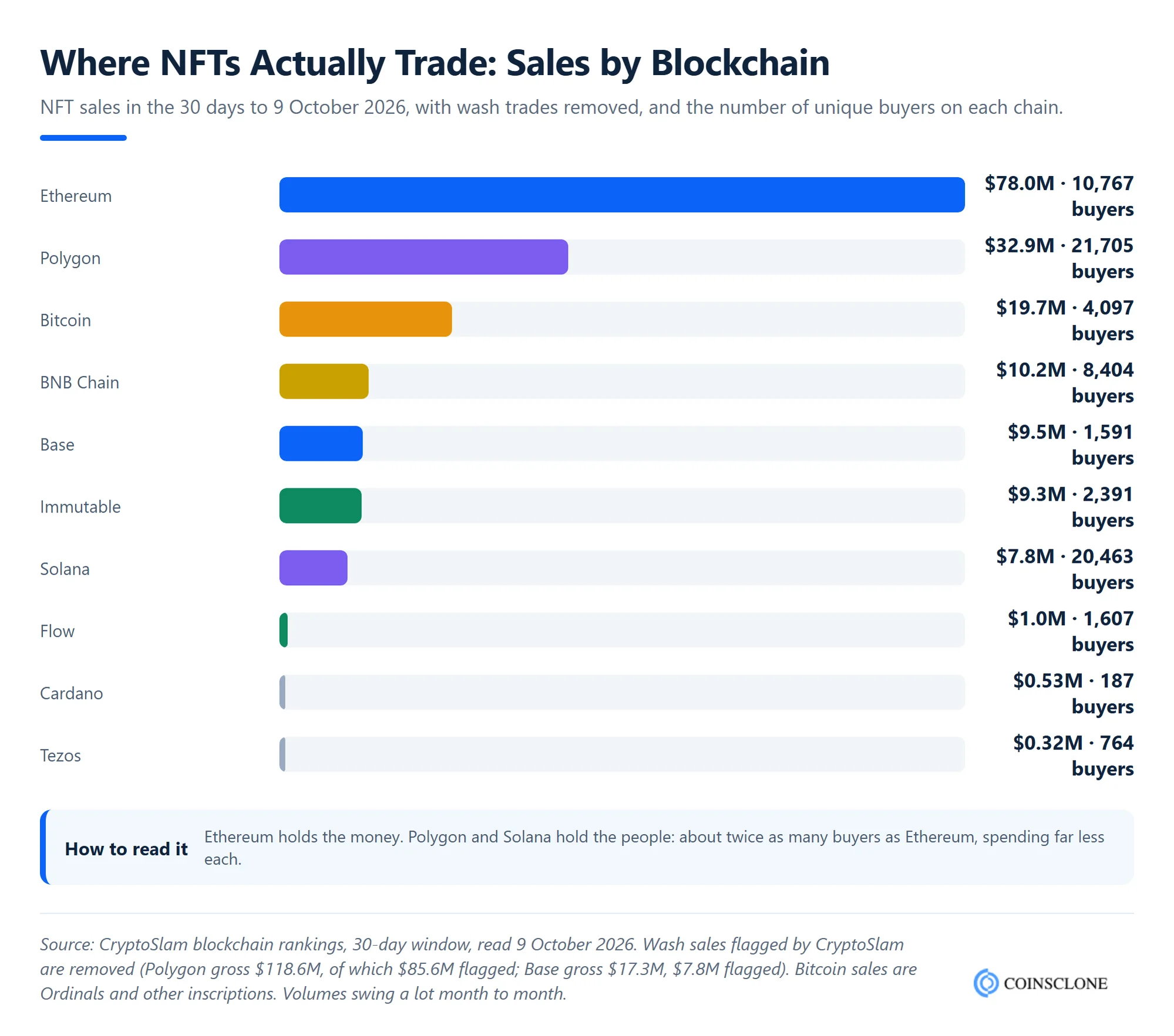 Bar chart of NFT sales by blockchain in the 30 days to 9 October 2026, with Ethereum at $78.0M, Polygon $32.9M, Bitcoin $19.7M, BNB Chain $10.2M, Base $9.5M, Immutable $9.3M and Solana $7.8M, plus unique buyers per chain