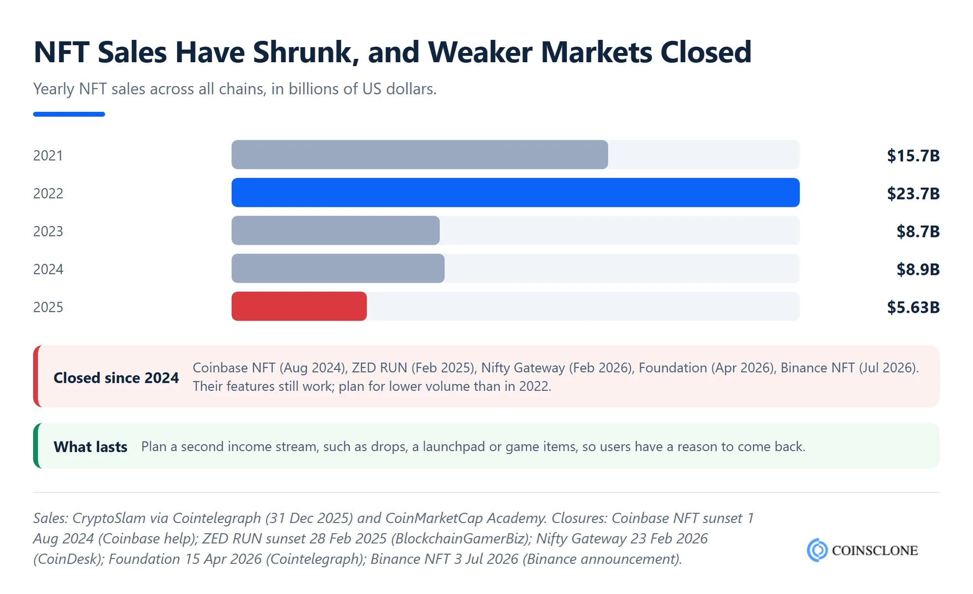 Yearly NFT sales from 2021 to 2025 per CryptoSlam, with the NFT marketplaces that closed between 2024 and 2026