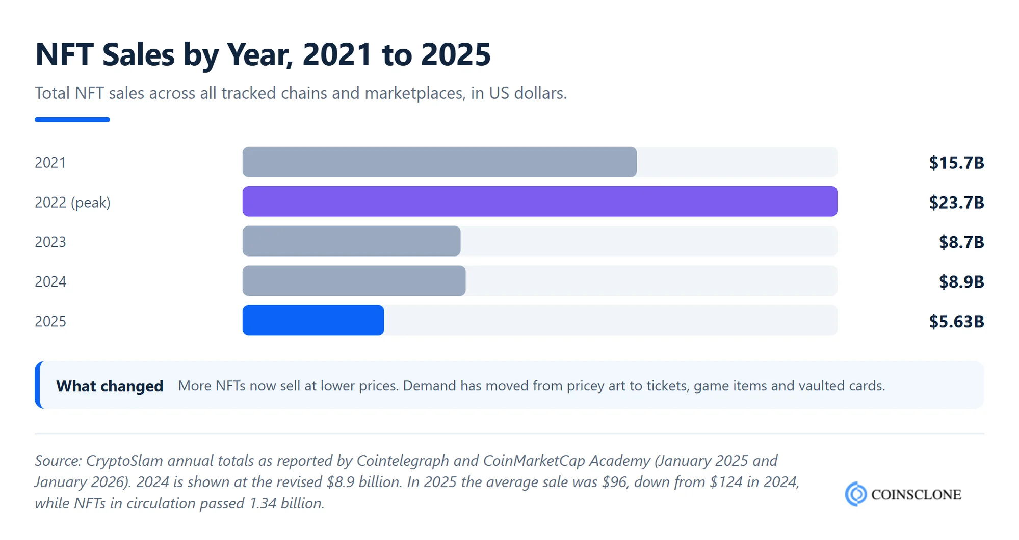 NFT marketplace sales by year from 2021 to 2025 per CryptoSlam, falling from a 23.7 billion dollar peak in 2022 to 5.63 billion dollars in 2025