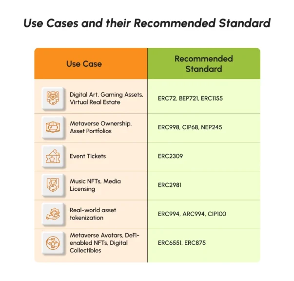 nft standards use cases
