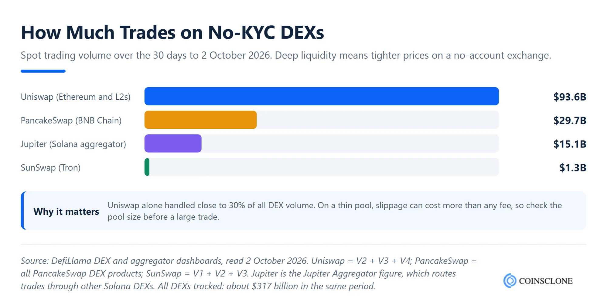Bar chart of 30-day trading volume on no-KYC decentralized exchanges Uniswap, PancakeSwap, Jupiter and SunSwap to October 2026