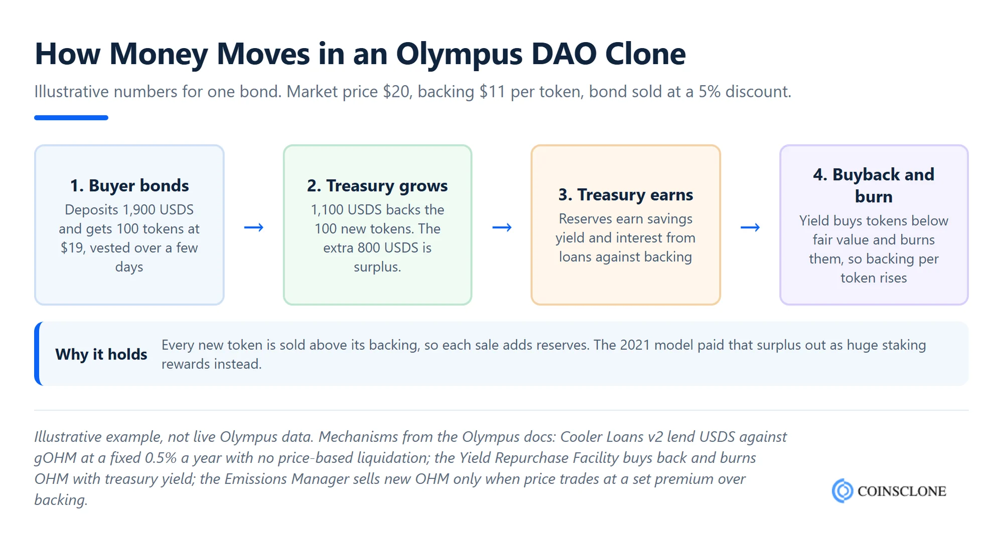 How money moves in an Olympus DAO clone script, worked bond example from 1,900 USDS deposit to treasury surplus, yield and buyback and burn