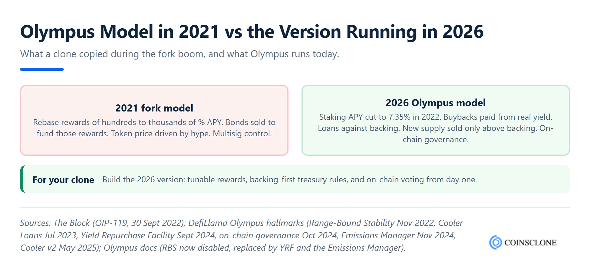 Olympus DAO clone script design comparison, 2021 fork model with very high rebase APY versus the 2026 Olympus model with buybacks, loans against backing and on-chain governance