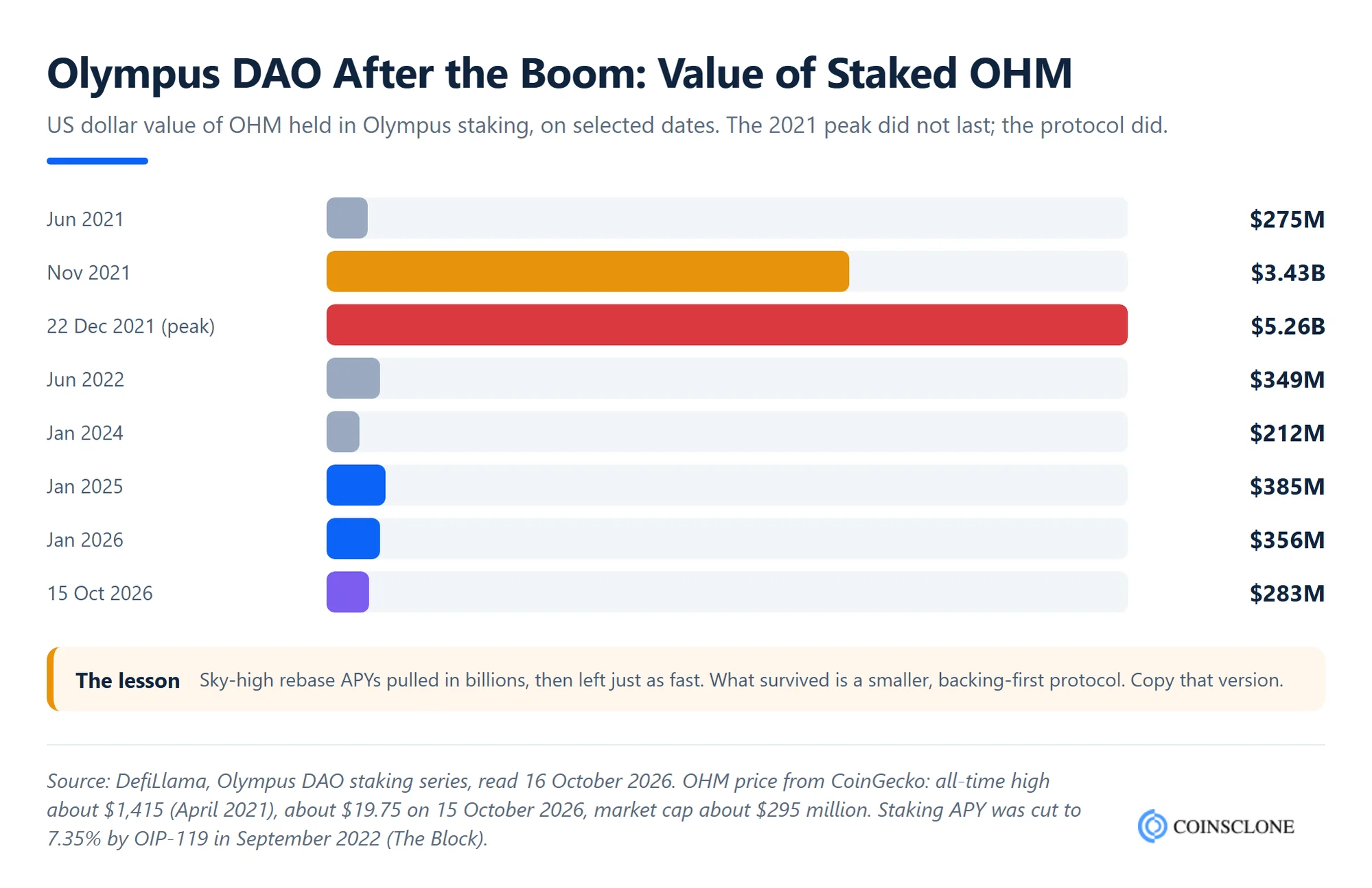 Olympus DAO clone script market context, value of staked OHM falling from 5.26 billion dollars in December 2021 to 283 million dollars in October 2026
