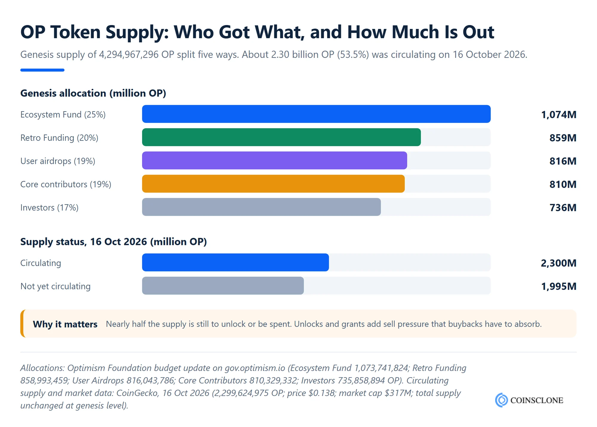 OP token supply allocation chart showing ecosystem fund, retro funding, airdrops, core contributors and investors, with 2.30 billion of 4.29 billion OP circulating in October 2026