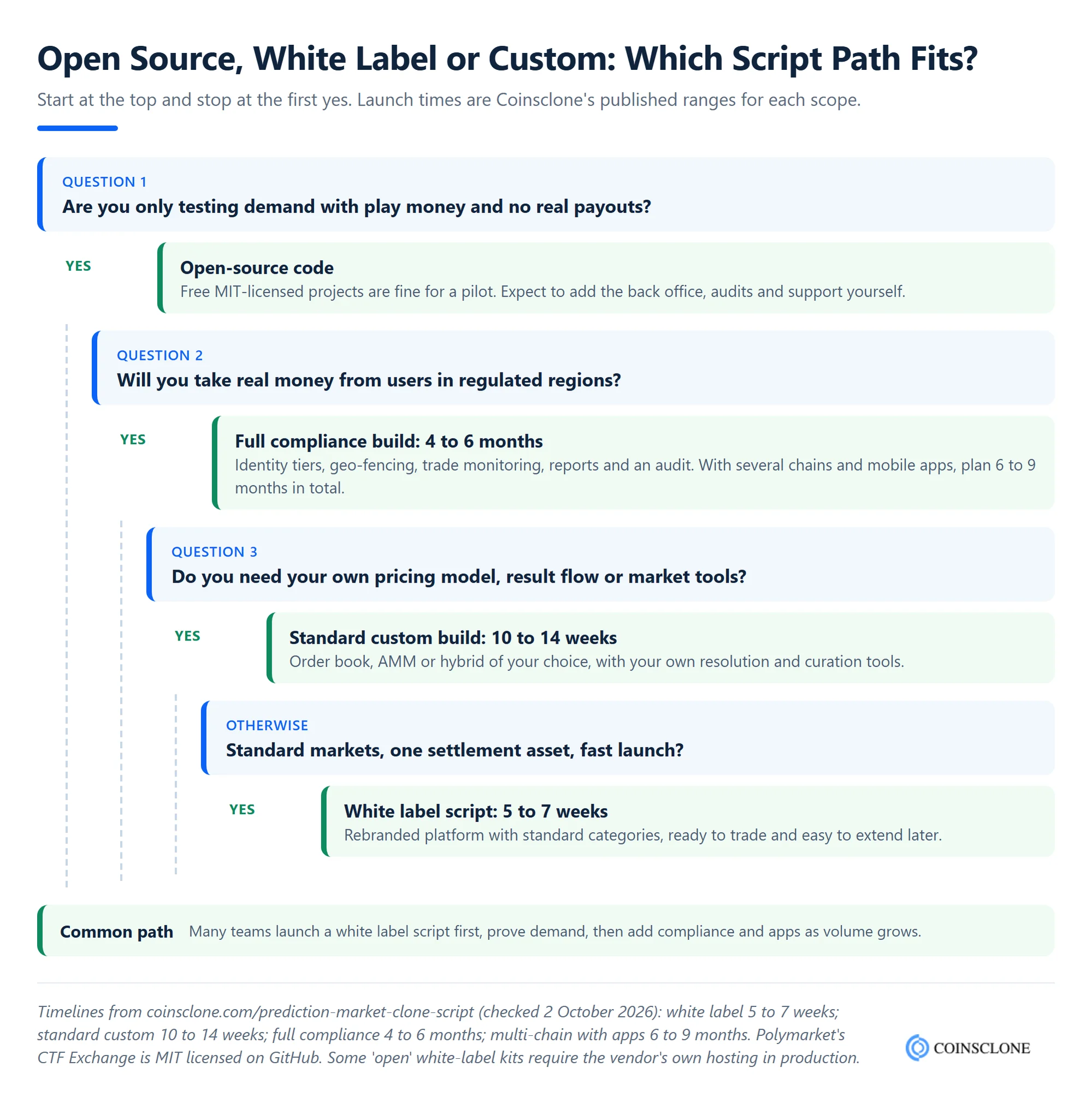 Decision tree for choosing between open-source code, a white label prediction market platform script, a standard custom build or a full compliance build, with launch times