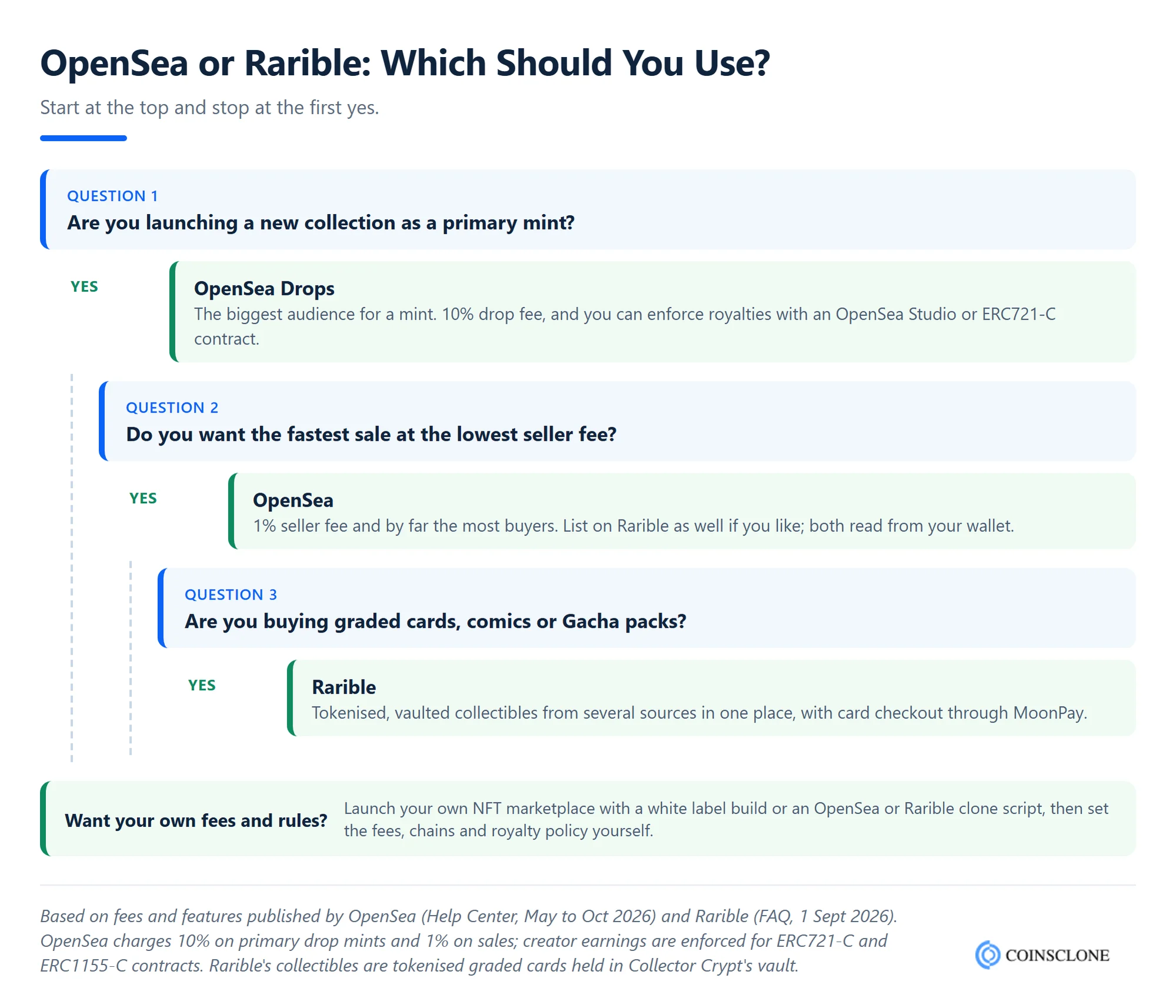 Decision tree for choosing between OpenSea and Rarible in 2026, based on primary drops, liquidity, collectibles and owning your own NFT marketplace